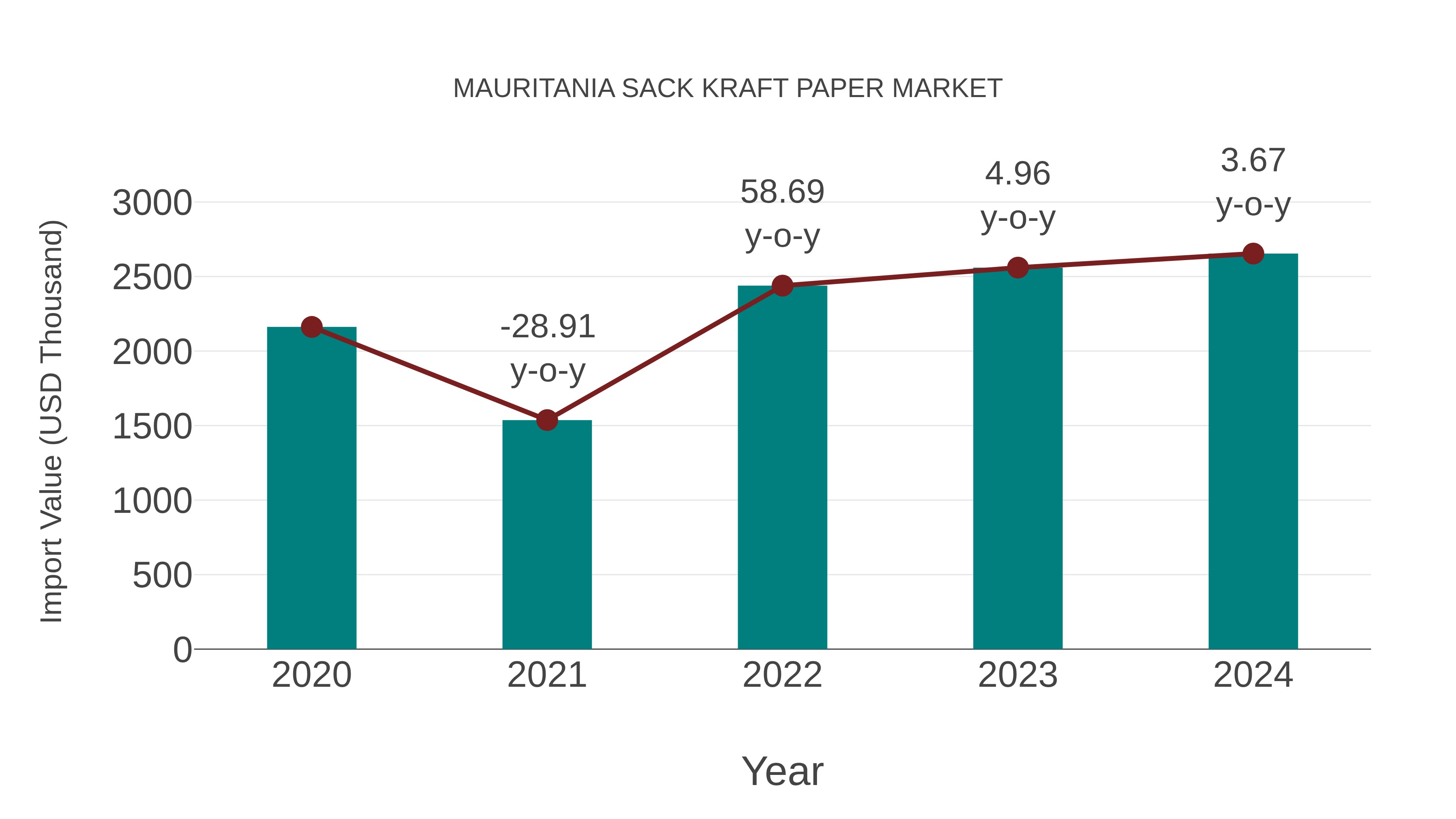  Mauritania Sack Kraft Paper Market: Import Trend Analysis