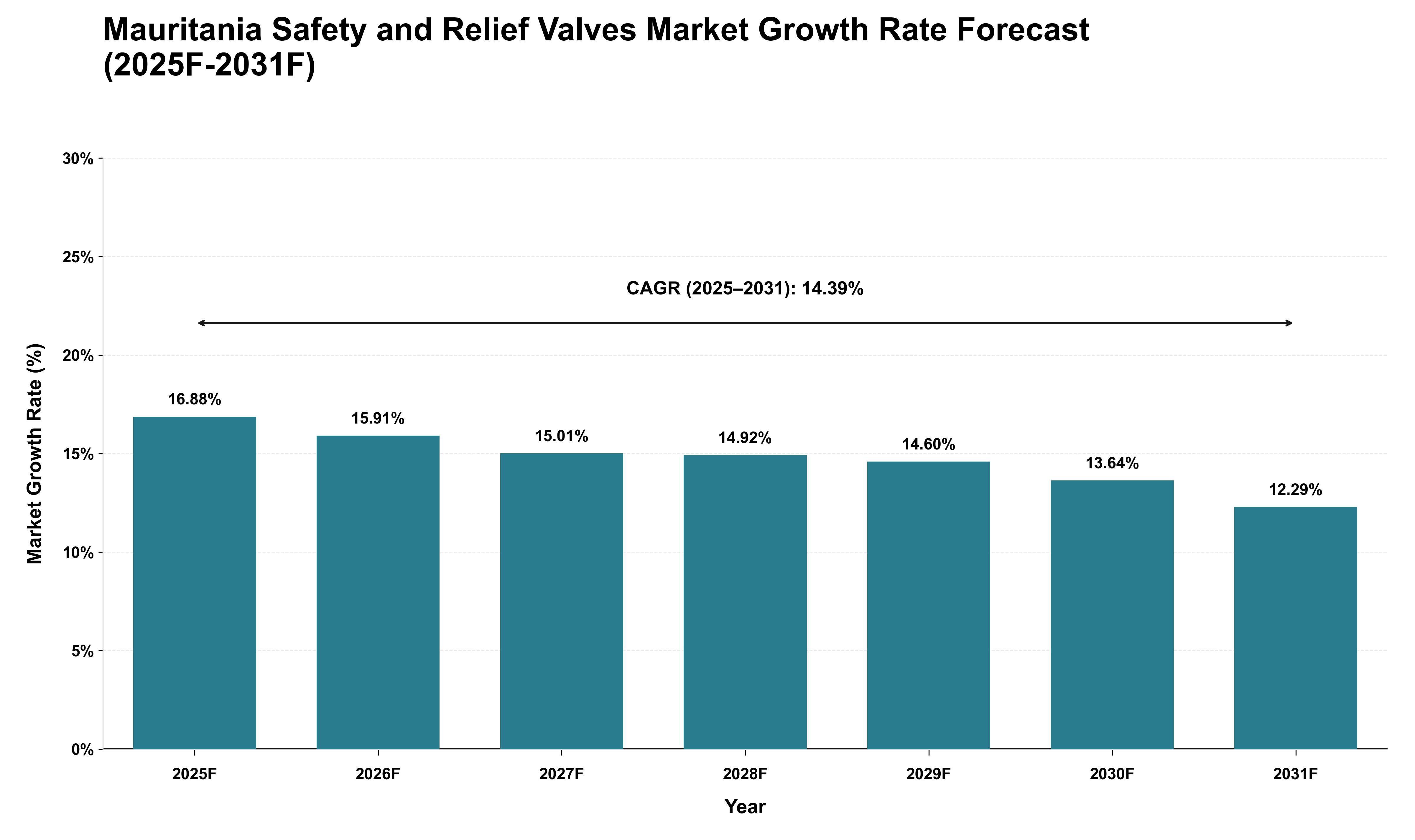 Mauritania Safety and Relief Valves Market Growth Rate Analysis (2025 - 2031)