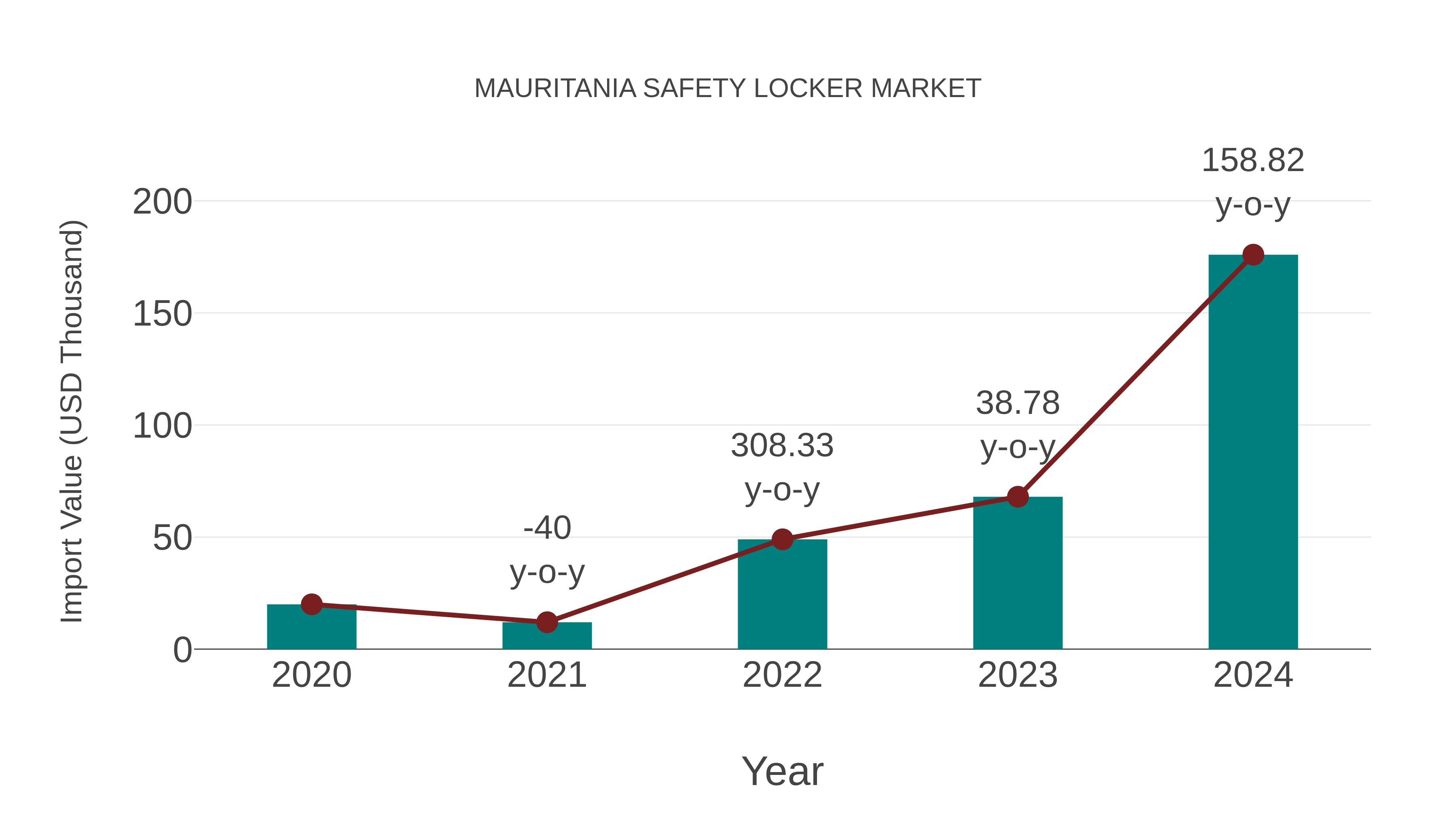  Mauritania Safety Locker Market: Import Trend Analysis