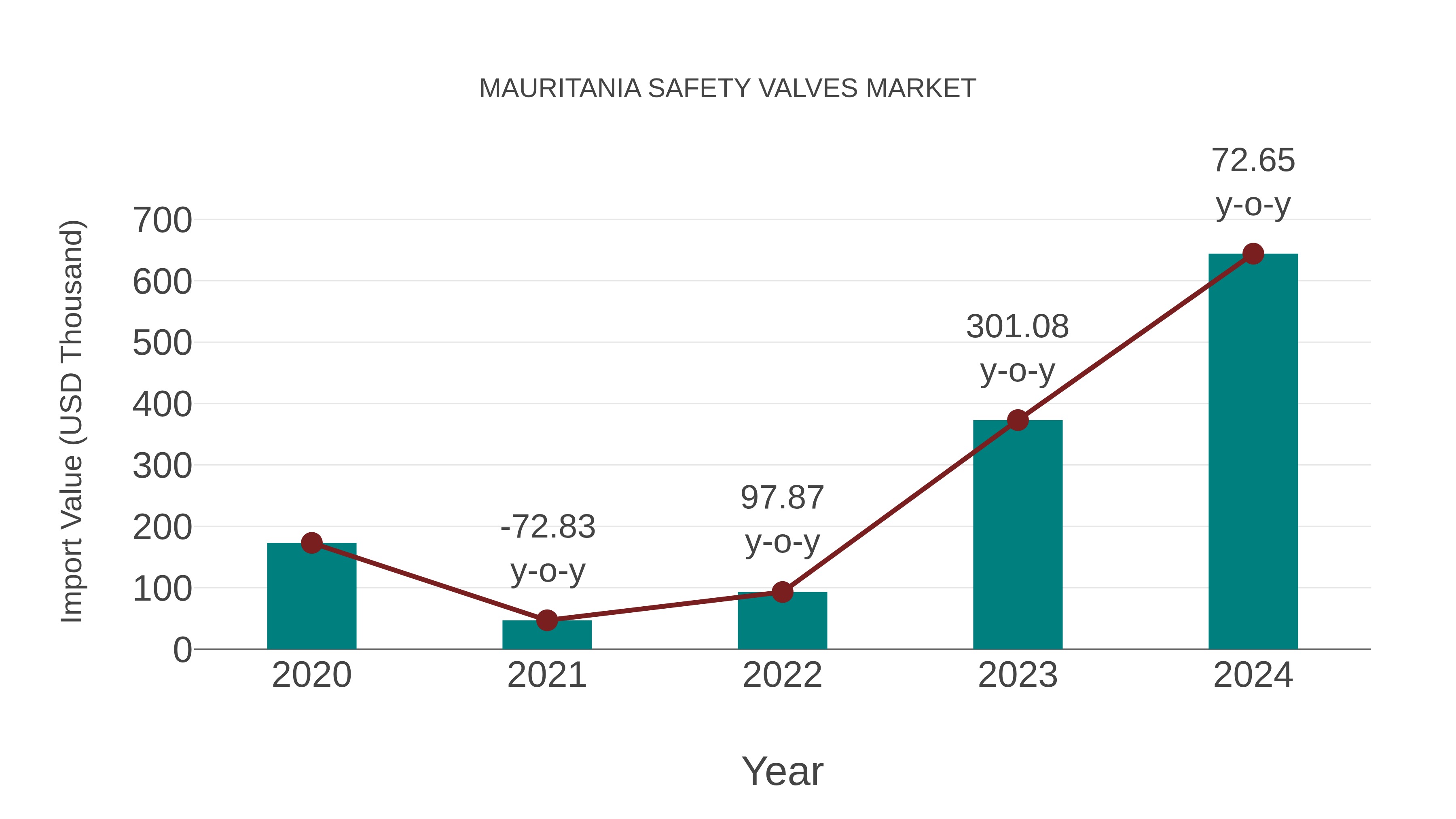  Mauritania Safety Valves Market: Import Trend Analysis