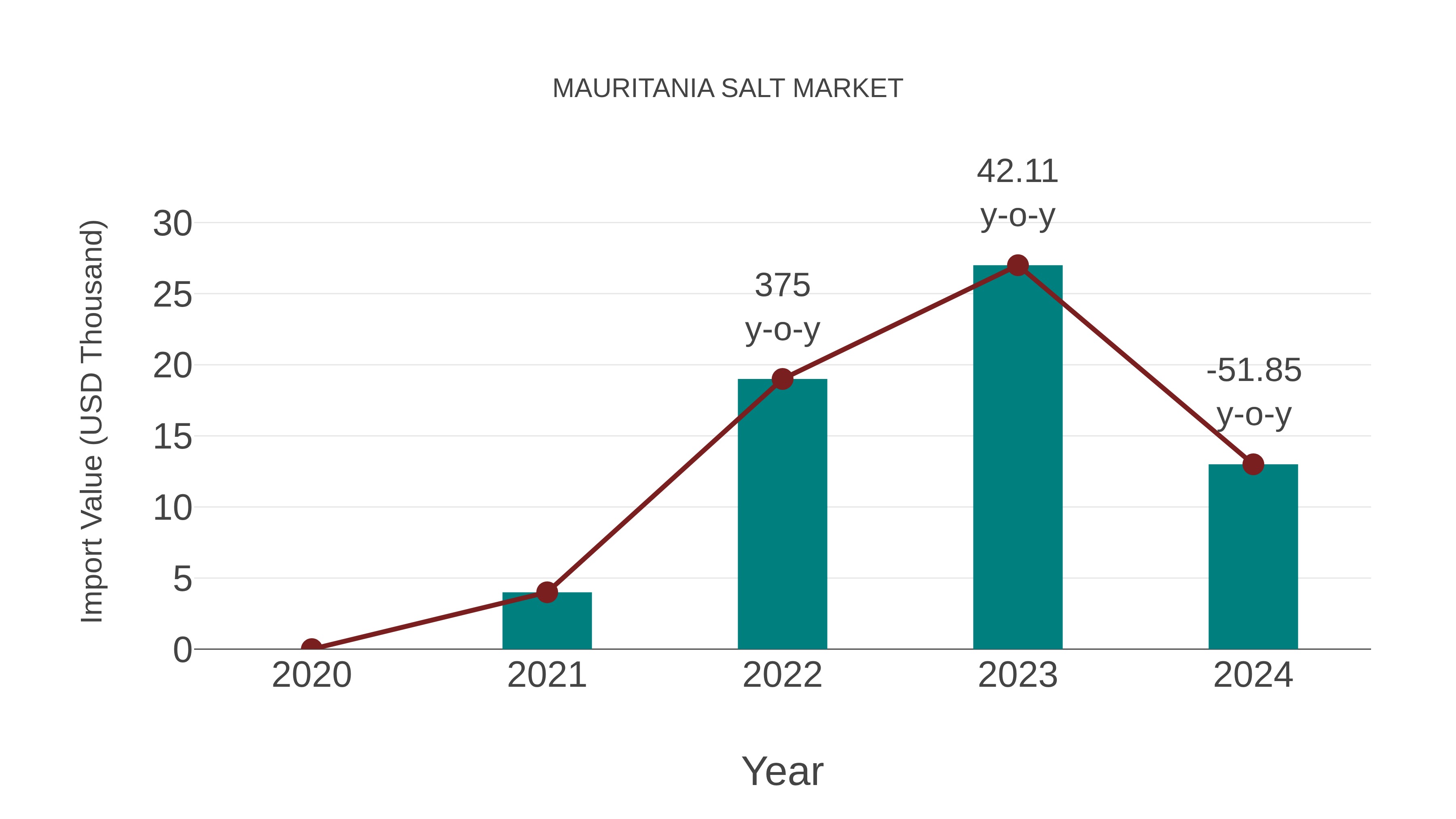 Mauritania Salt Market: Import Trend Analysis