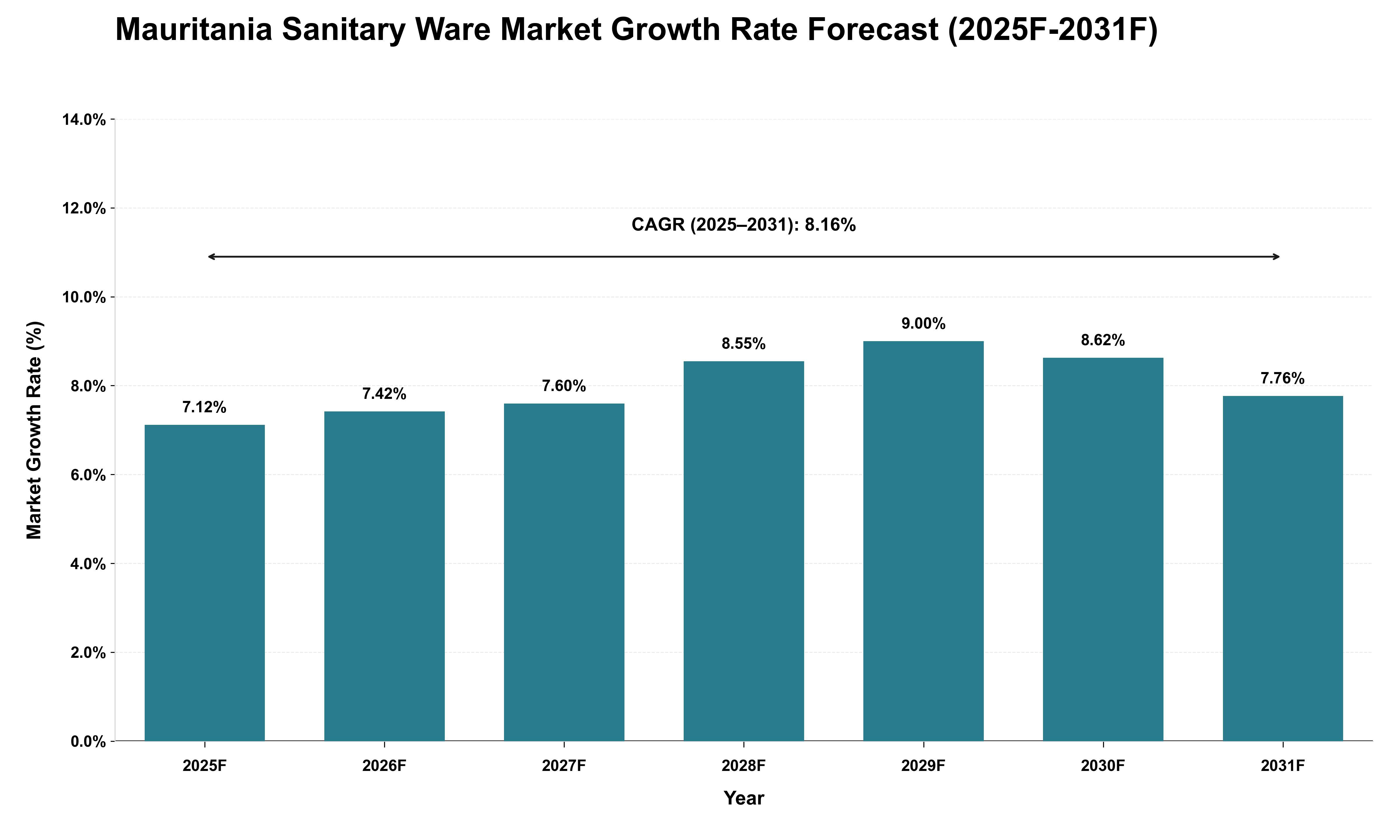 Mauritania Sanitary Ware Market Growth Rate Analysis (2025 - 2031)