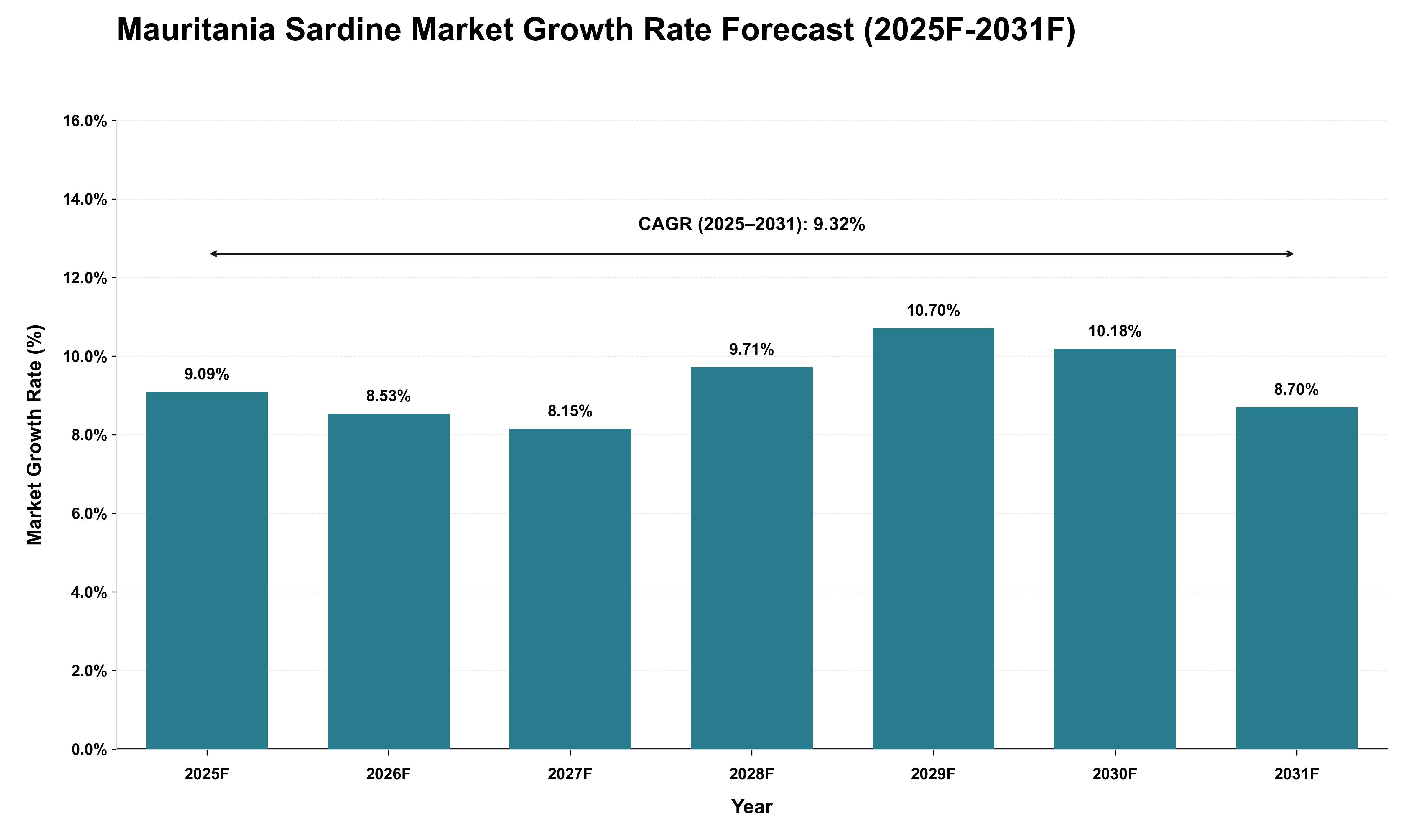 Mauritania Sardine Market Growth Rate Analysis (2025 - 2031)
