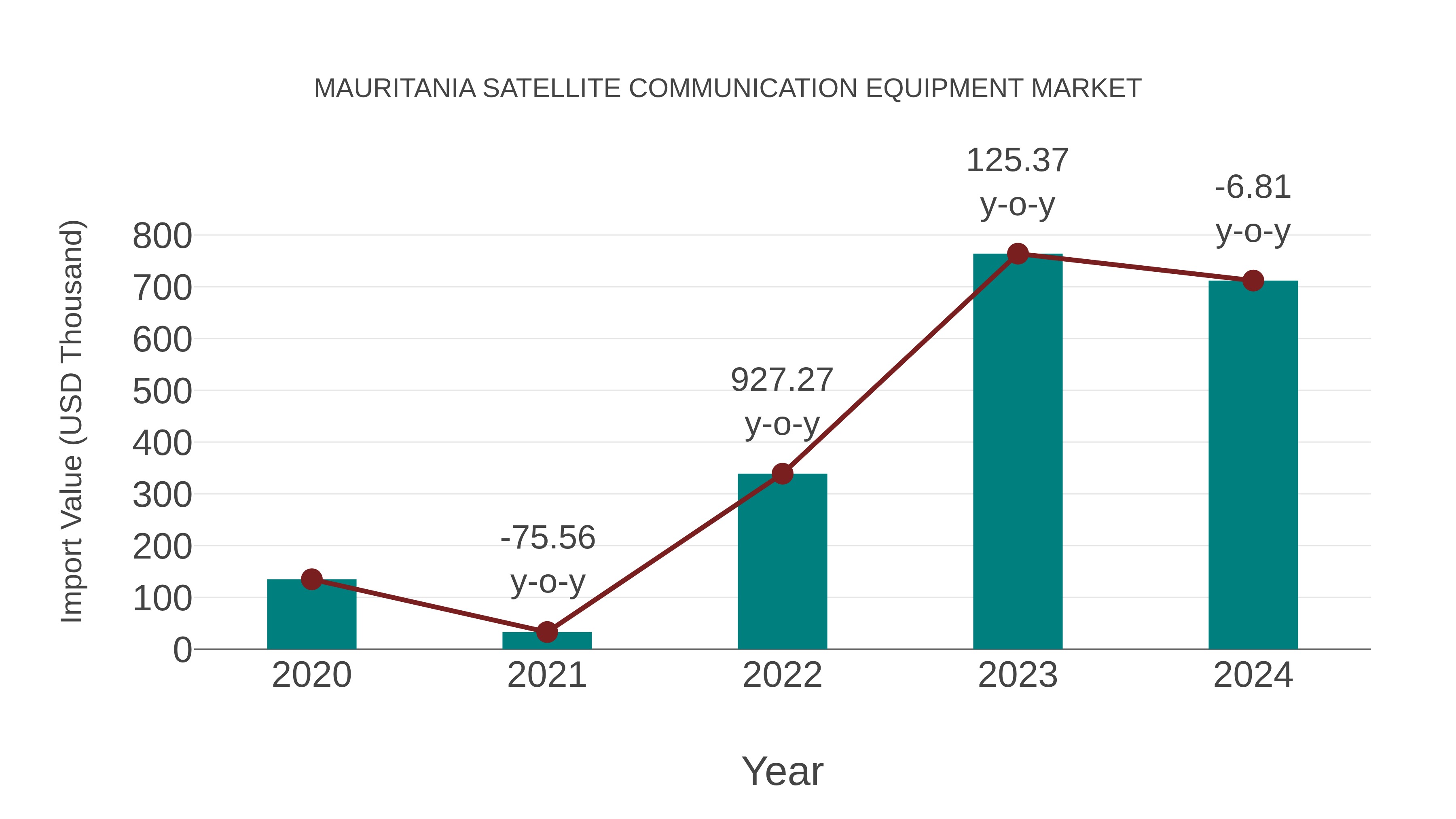  Mauritania Satellite Communication Equipment Market: Import Trend Analysis