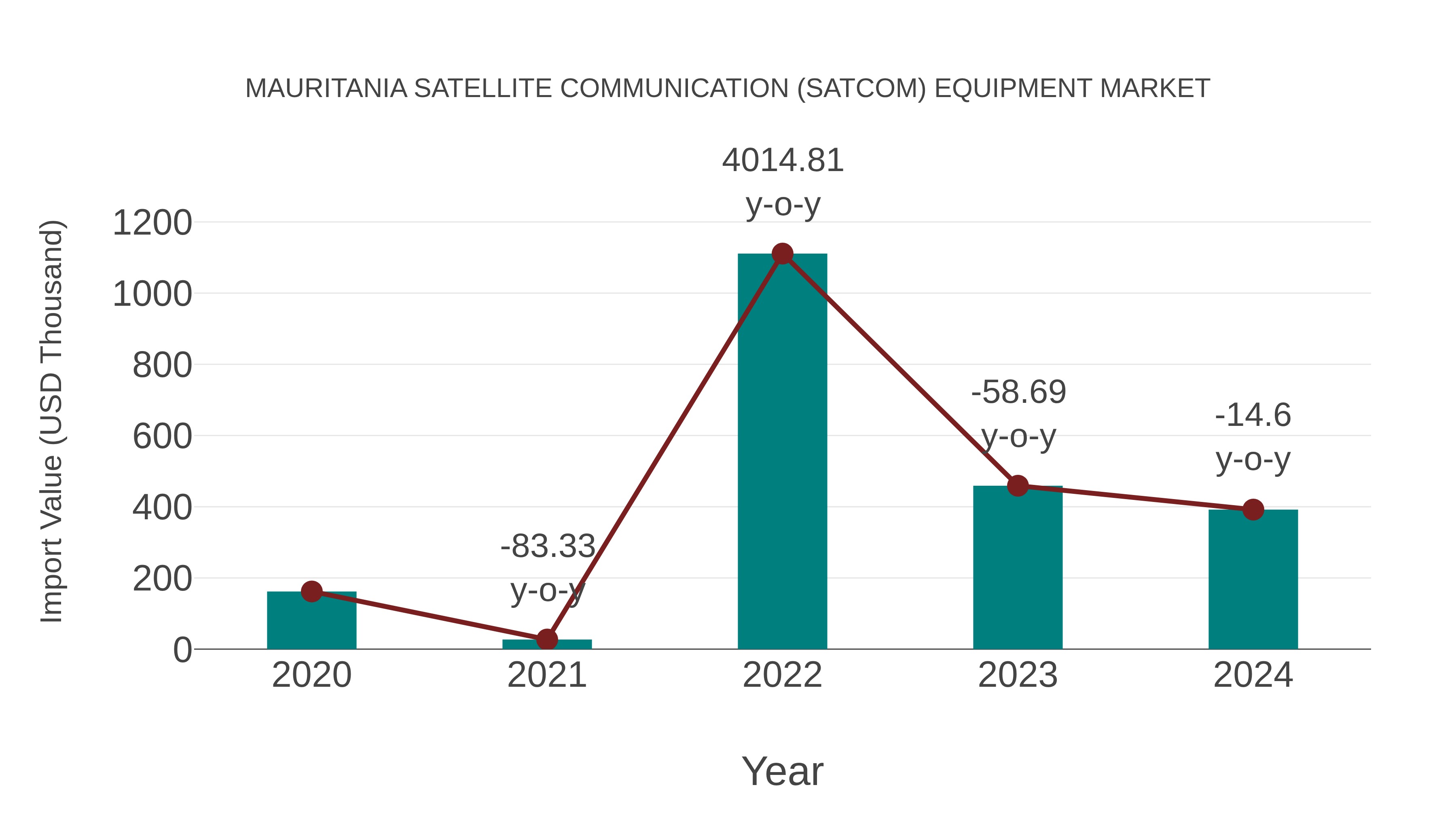  Mauritania Satellite Communication (Satcom) Equipment Market: Import Trend Analysis
