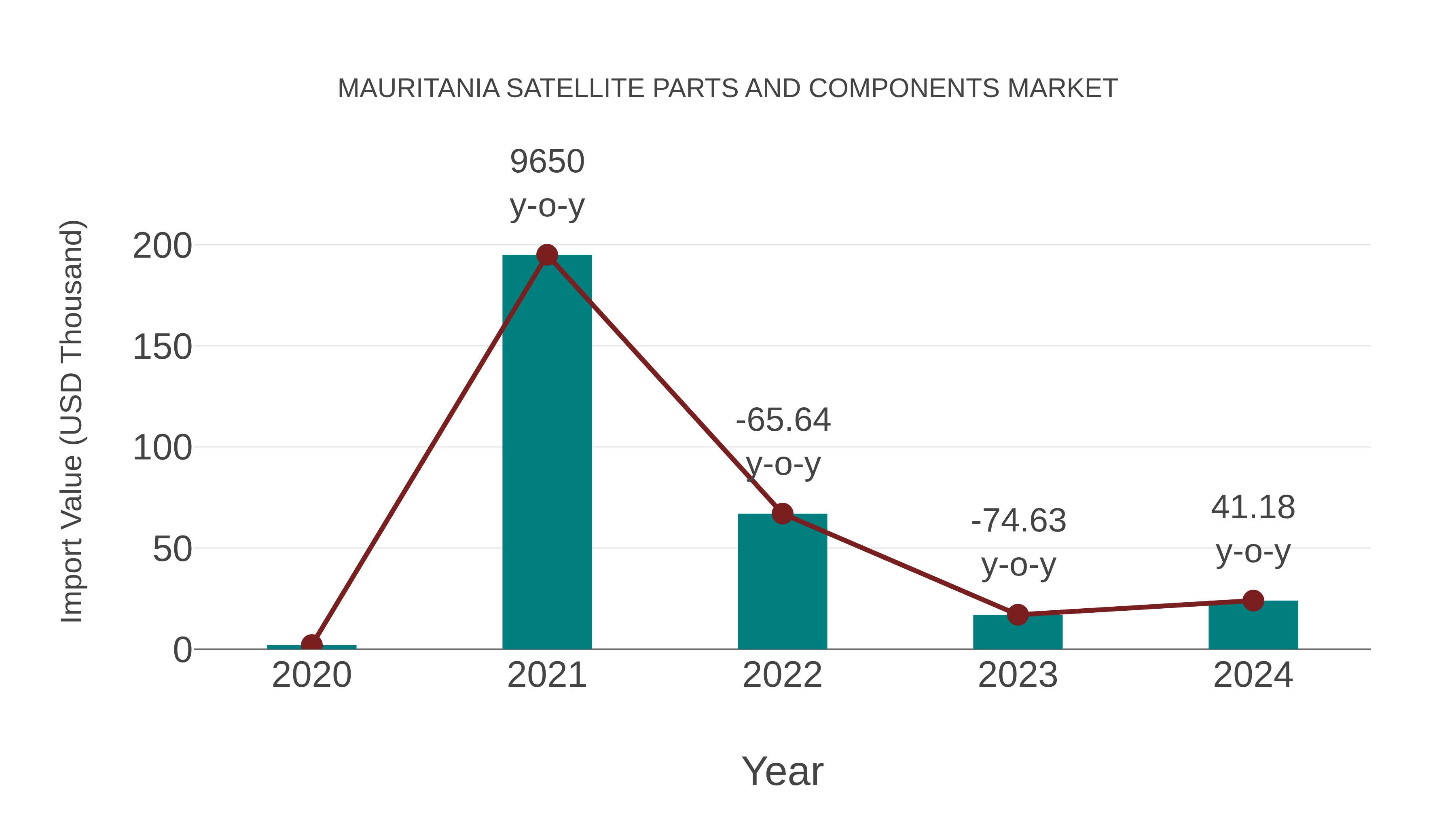  Mauritania Satellite Parts and Components Market: Import Trend Analysis