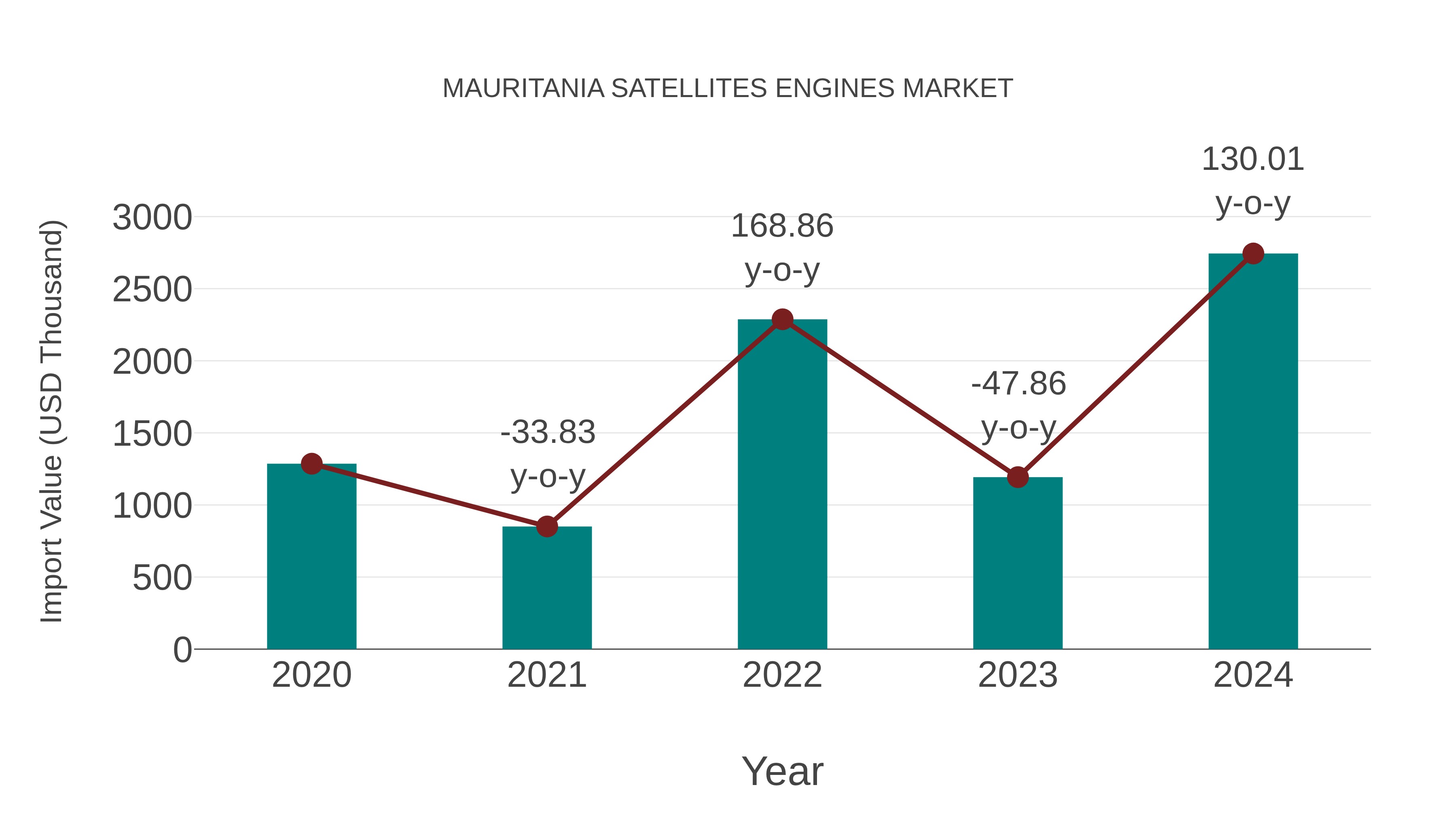 Mauritania Satellites Engines Market: Import Trend Analysis