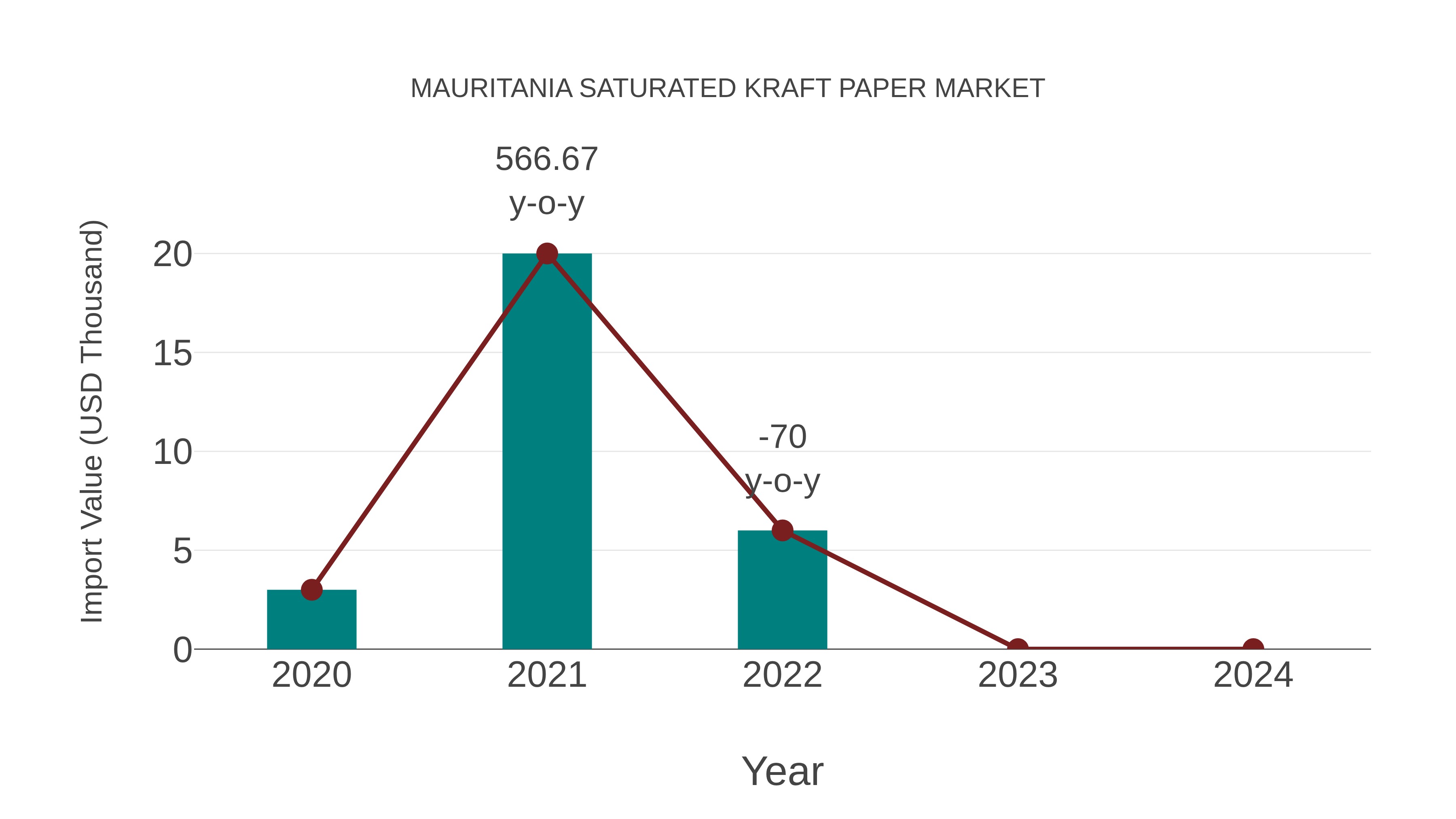  Mauritania Saturated Kraft Paper Market: Import Trend Analysis