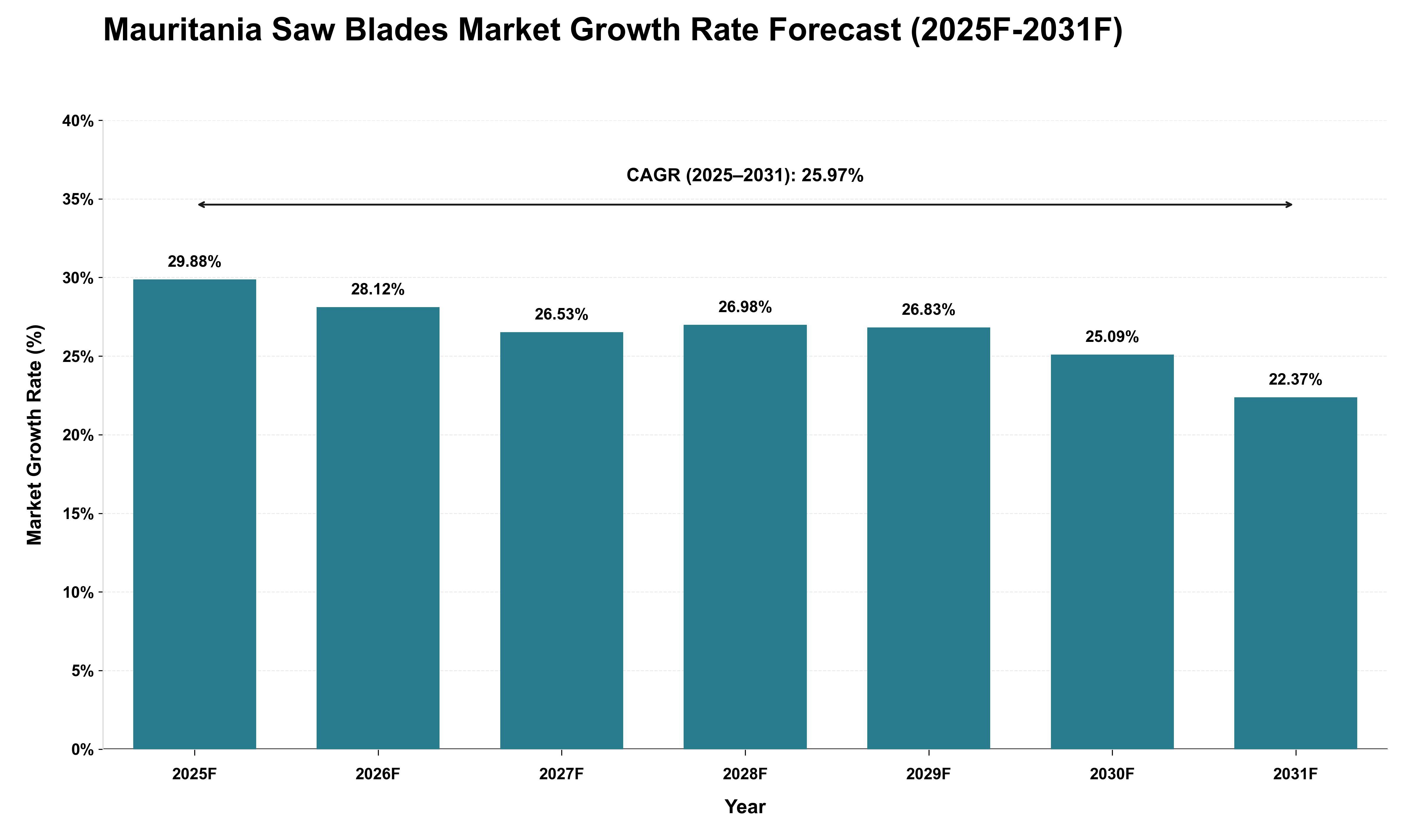 Mauritania Saw Blades Market Growth Rate Analysis (2025 - 2031)