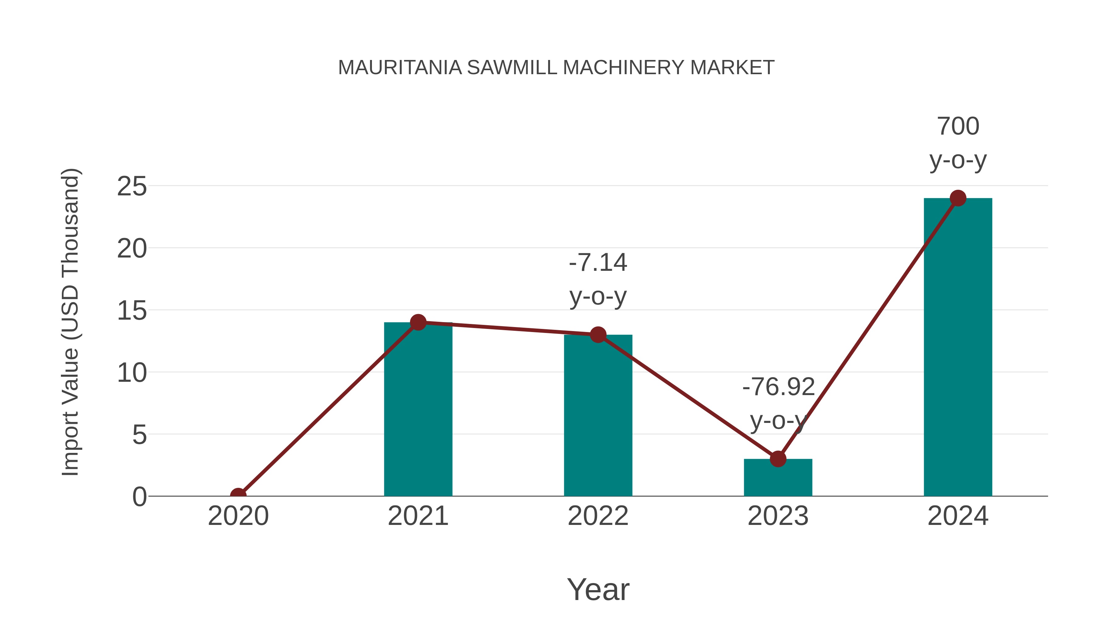  Mauritania Sawmill Machinery Market: Import Trend Analysis