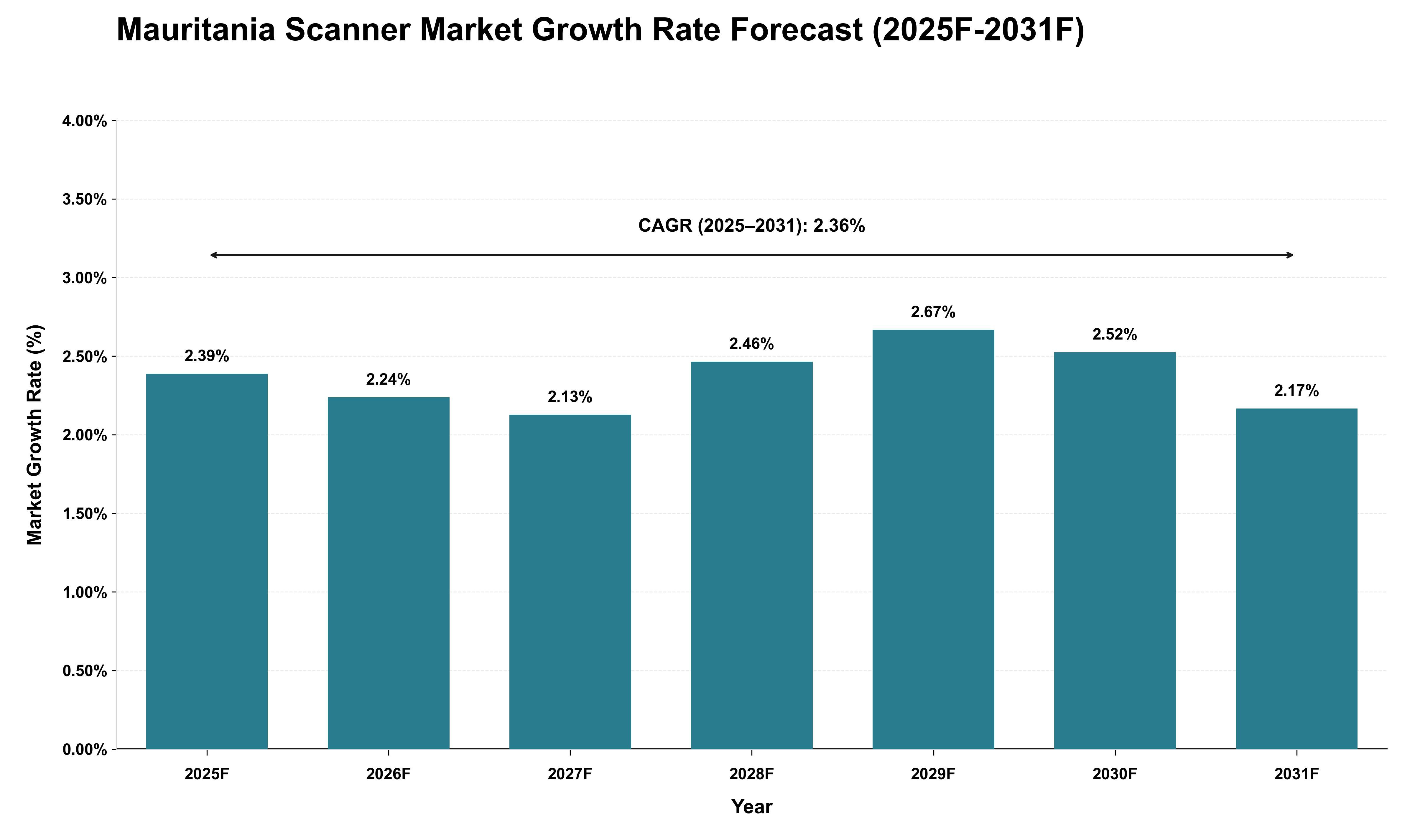 Mauritania Scanner Market Growth Rate Analysis (2025 - 2031)
