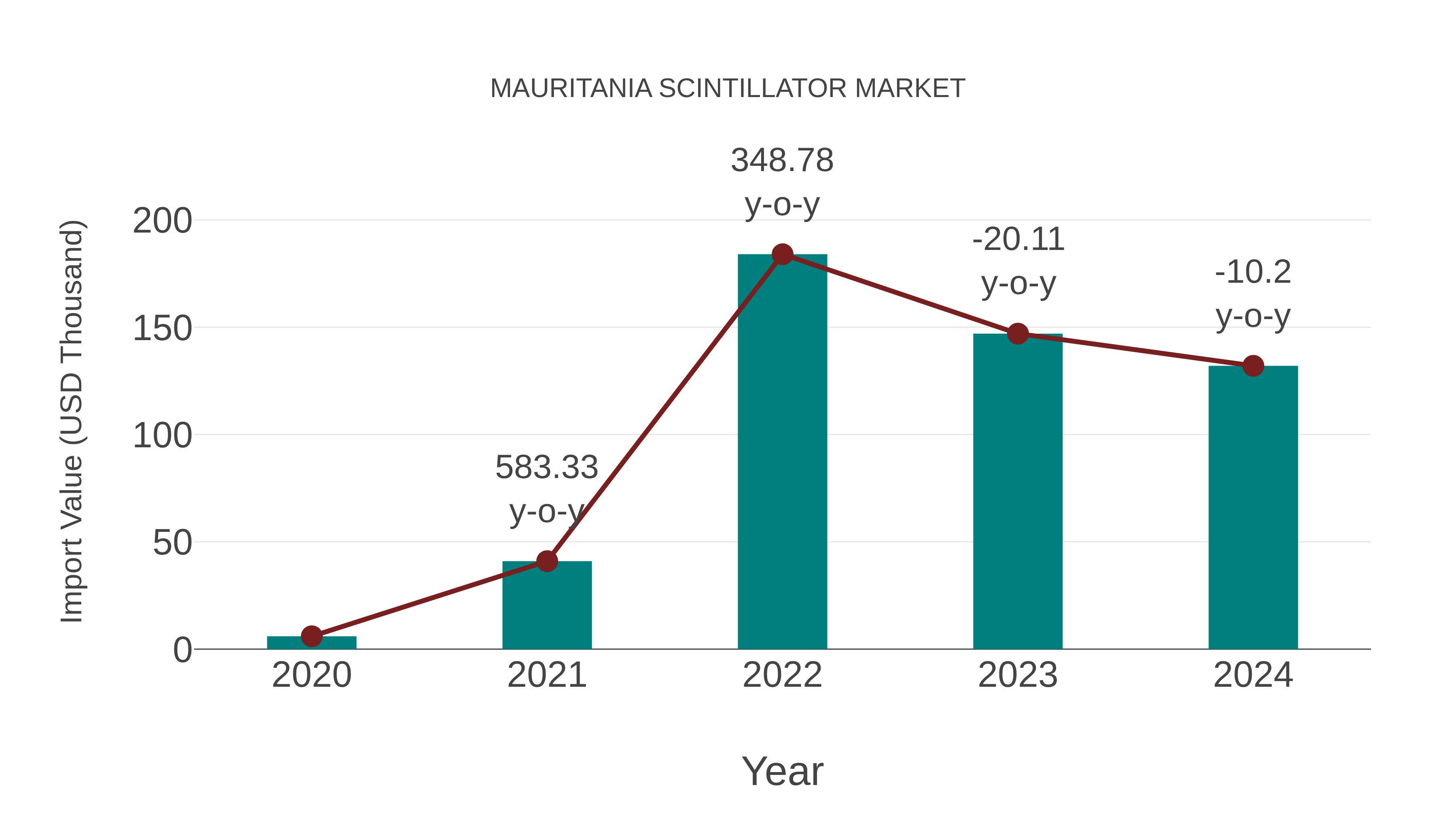  Mauritania Scintillator Market: Import Trend Analysis