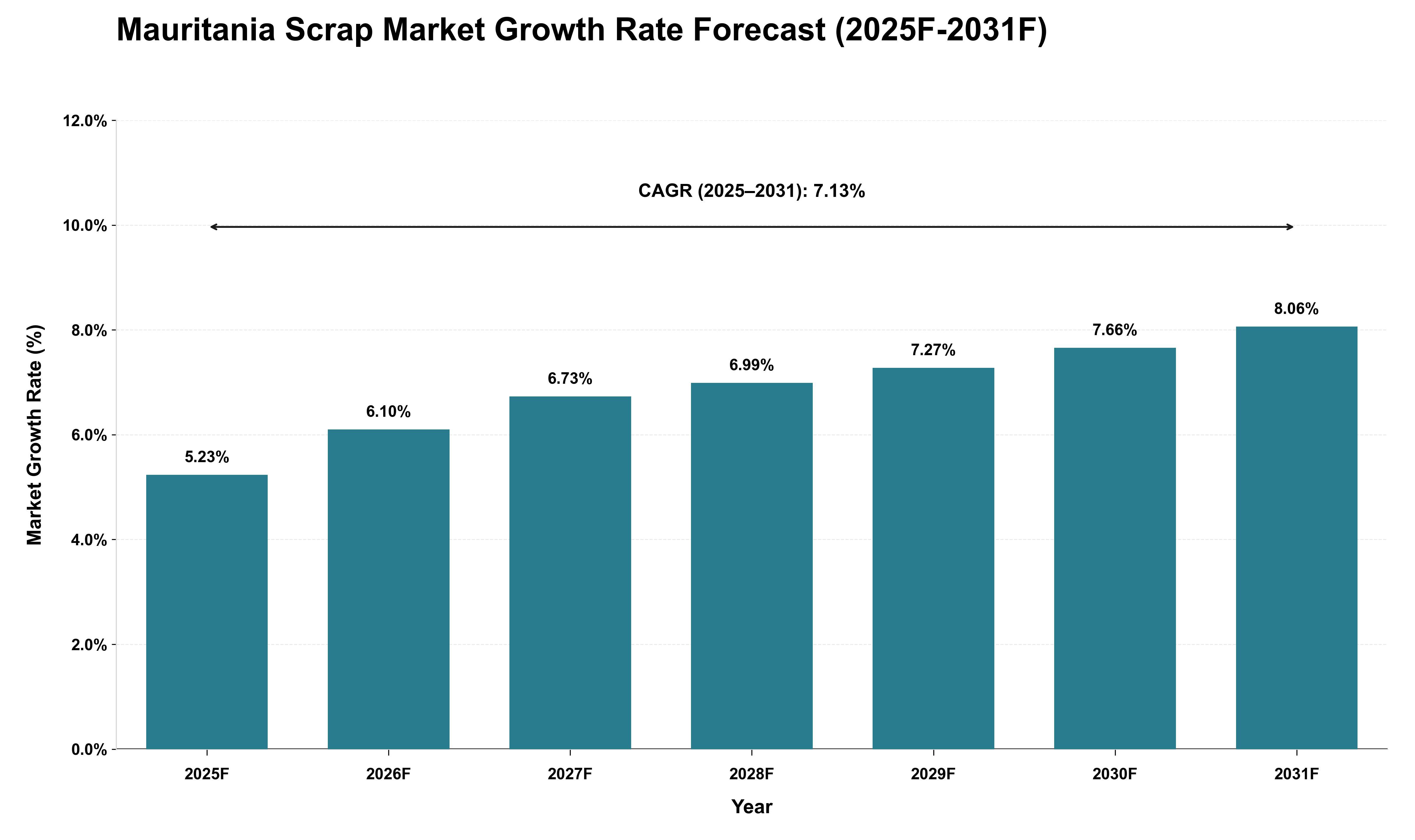 Mauritania Scrap Market Growth Rate Analysis (2025 - 2031)