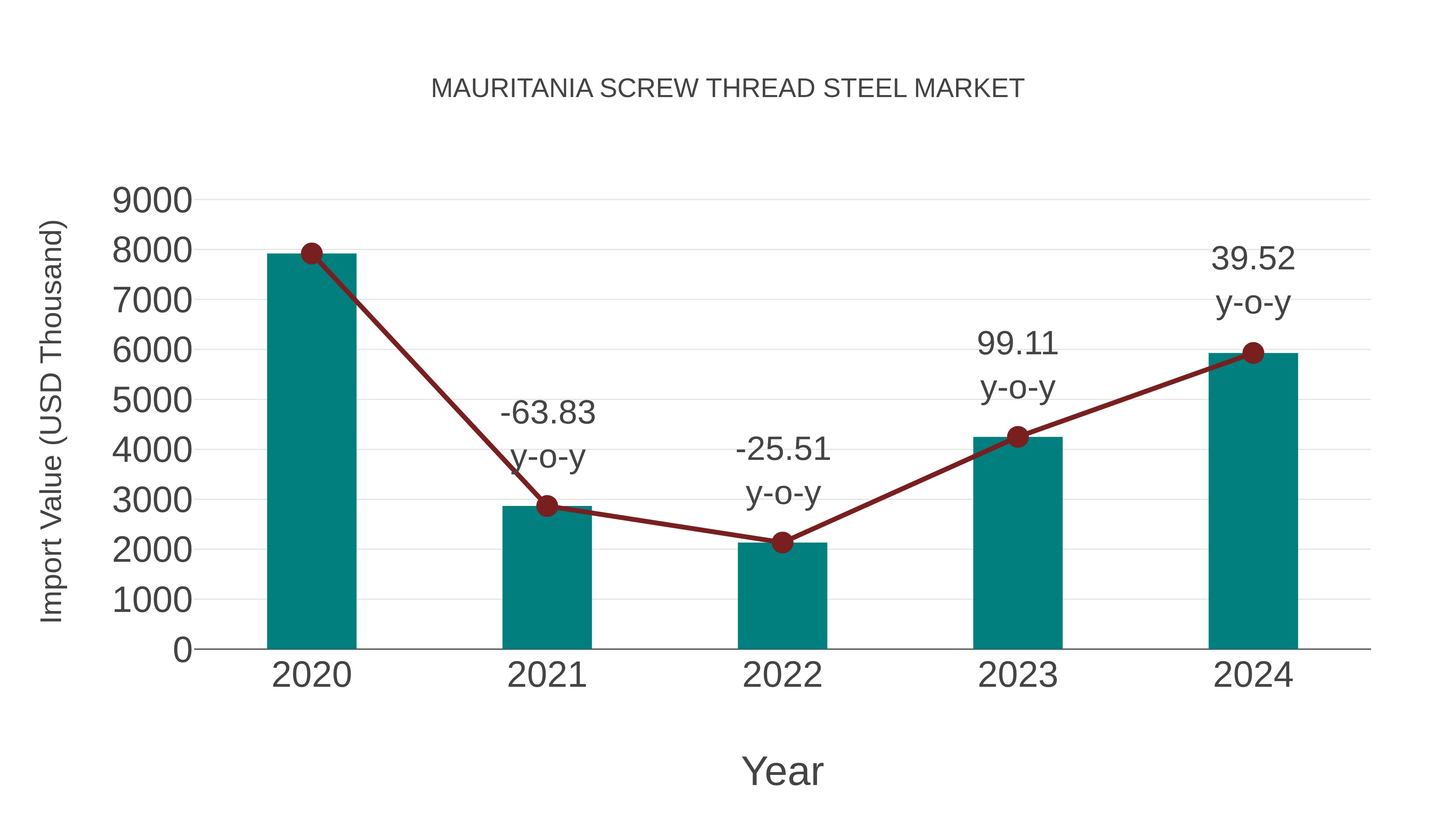  Mauritania Screw Thread Steel Market: Import Trend Analysis