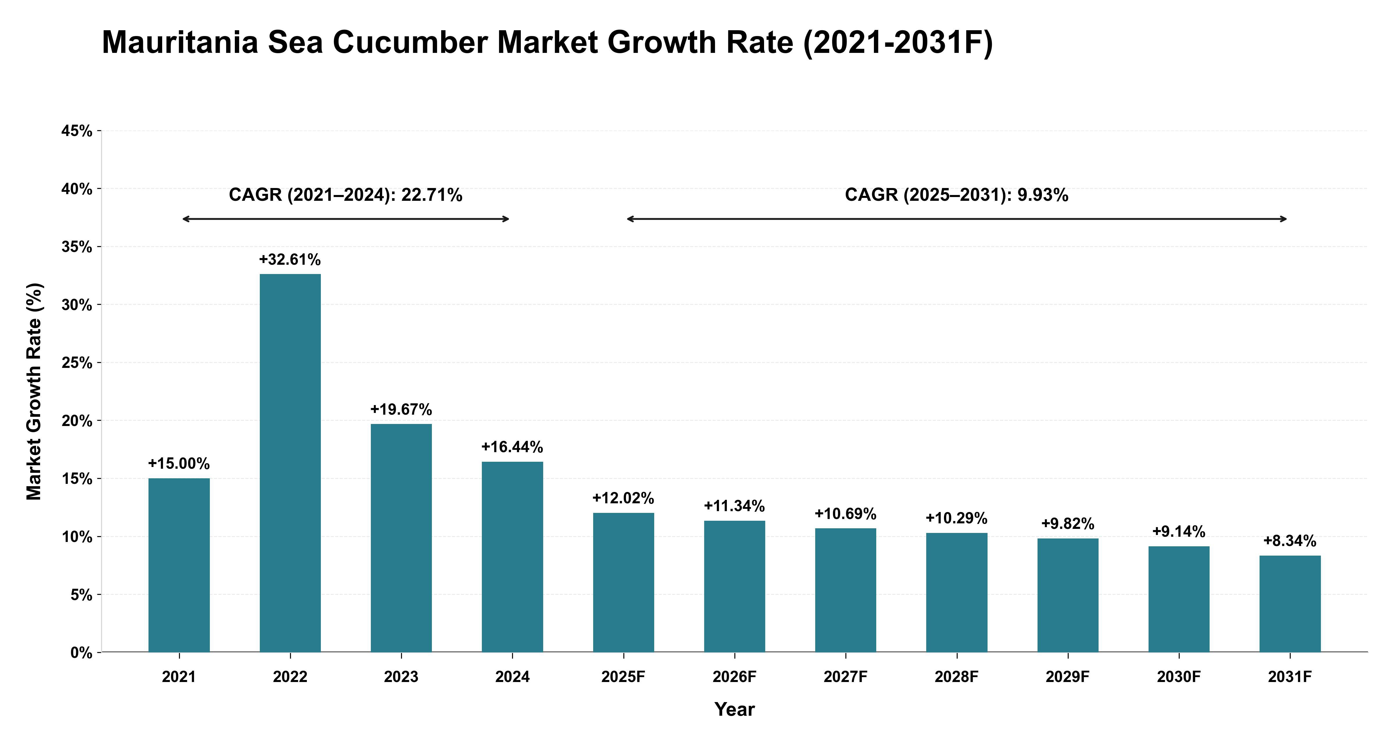 Mauritania Sea Cucumber Market Year-wise Growth Rate (2021-2031F)