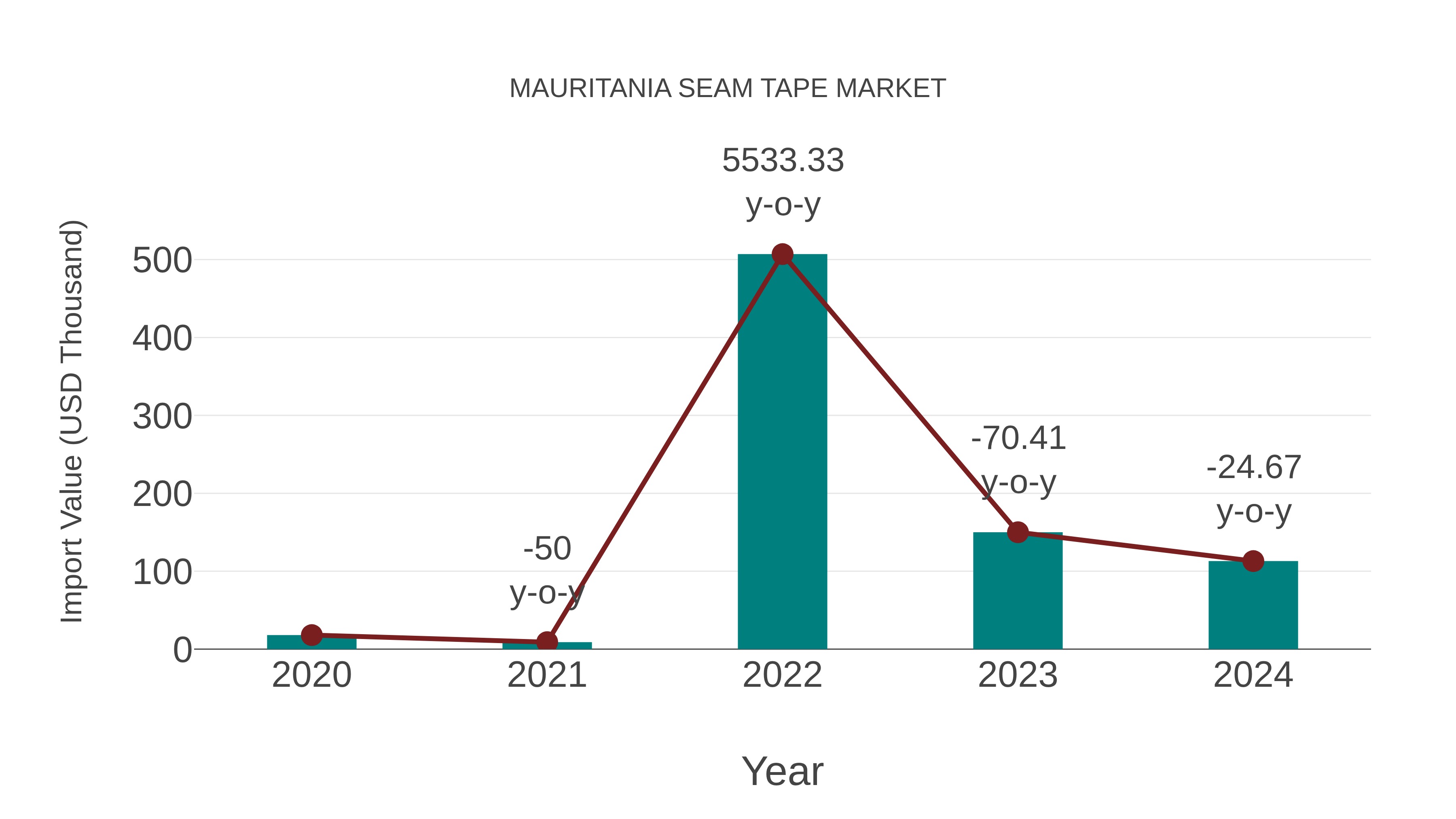  Mauritania Seam Tape Market: Import Trend Analysis