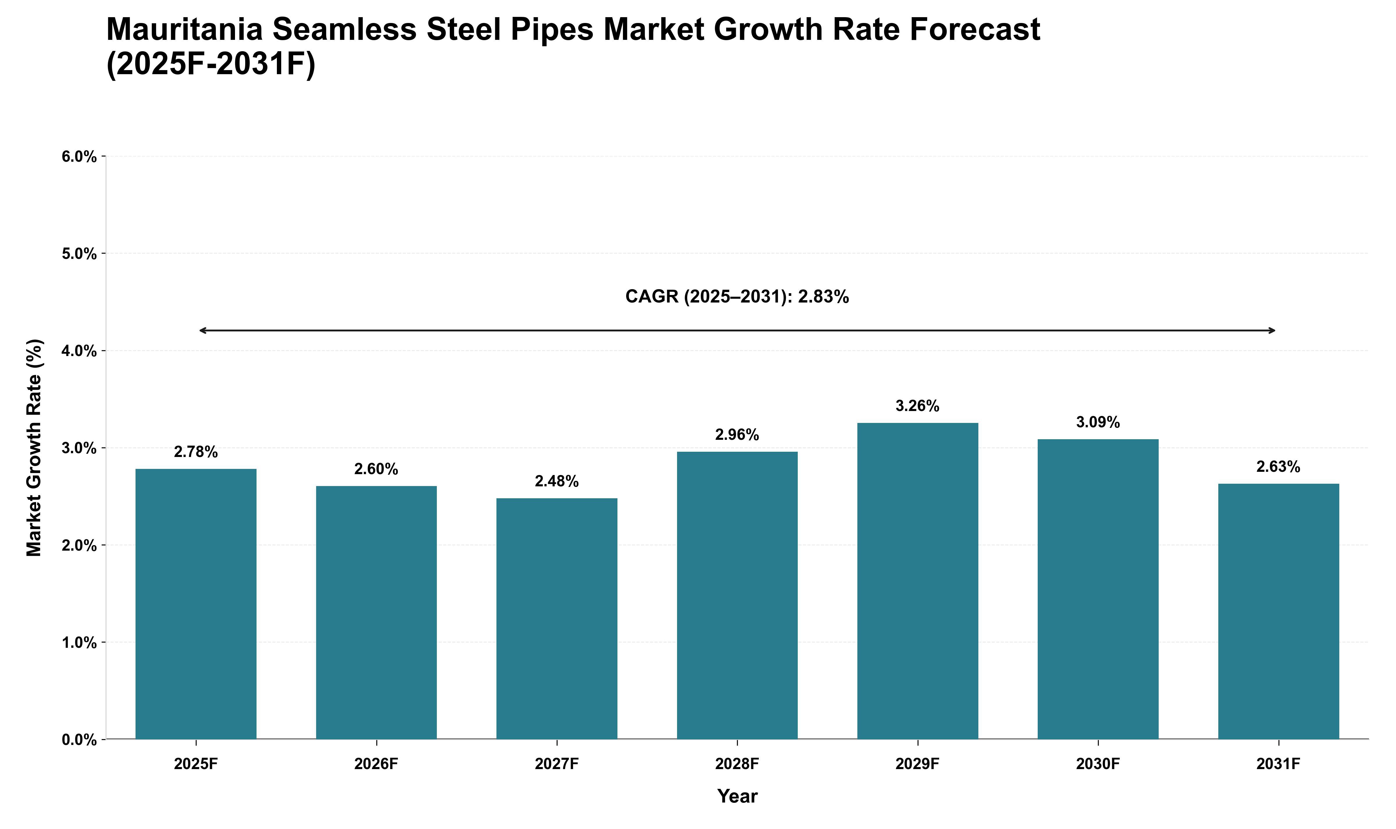 Mauritania Seamless Steel Pipes Market Growth Rate Analysis (2025 - 2031)