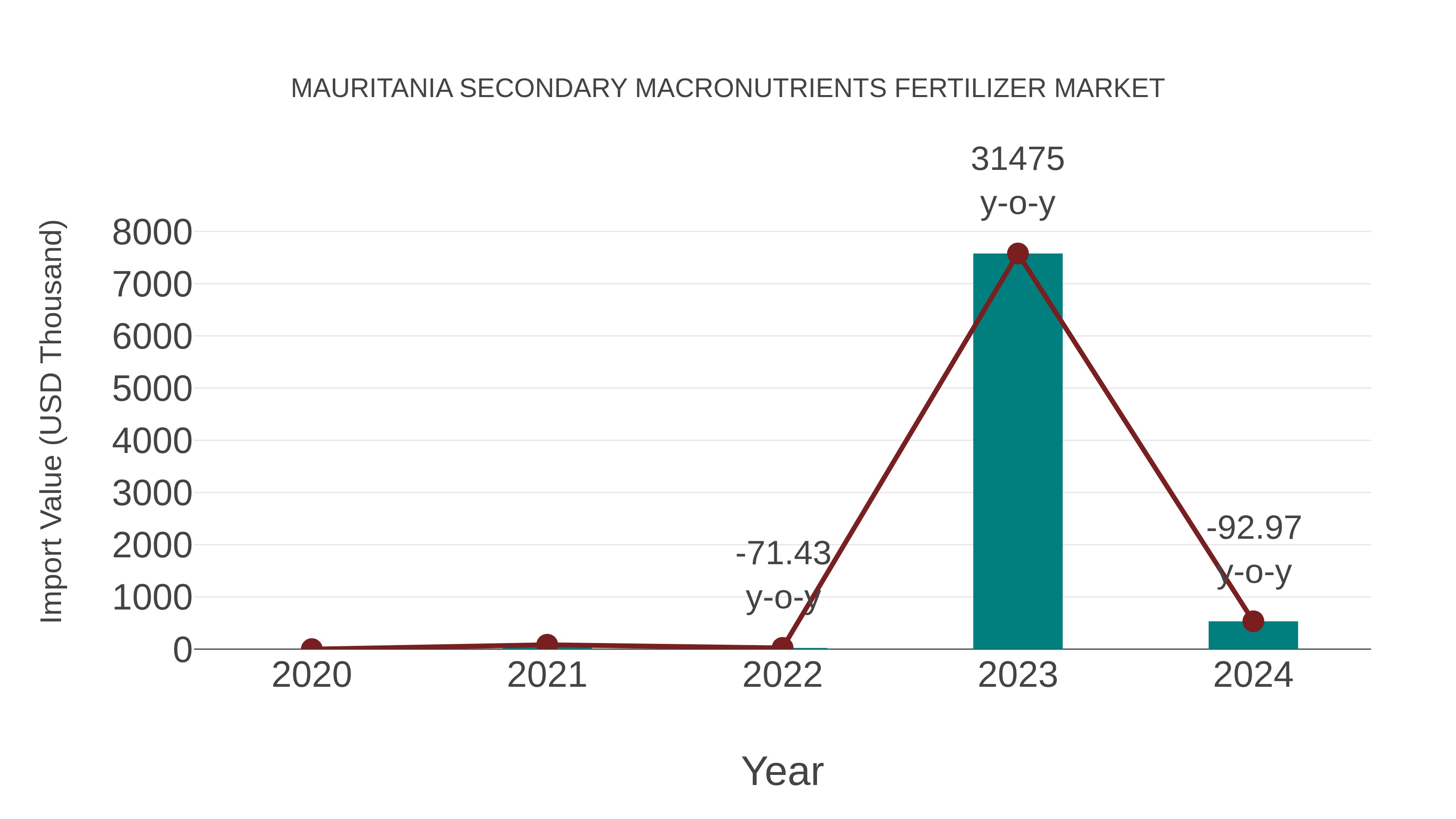  Mauritania Secondary Macronutrients Fertilizer Market: Import Trend Analysis