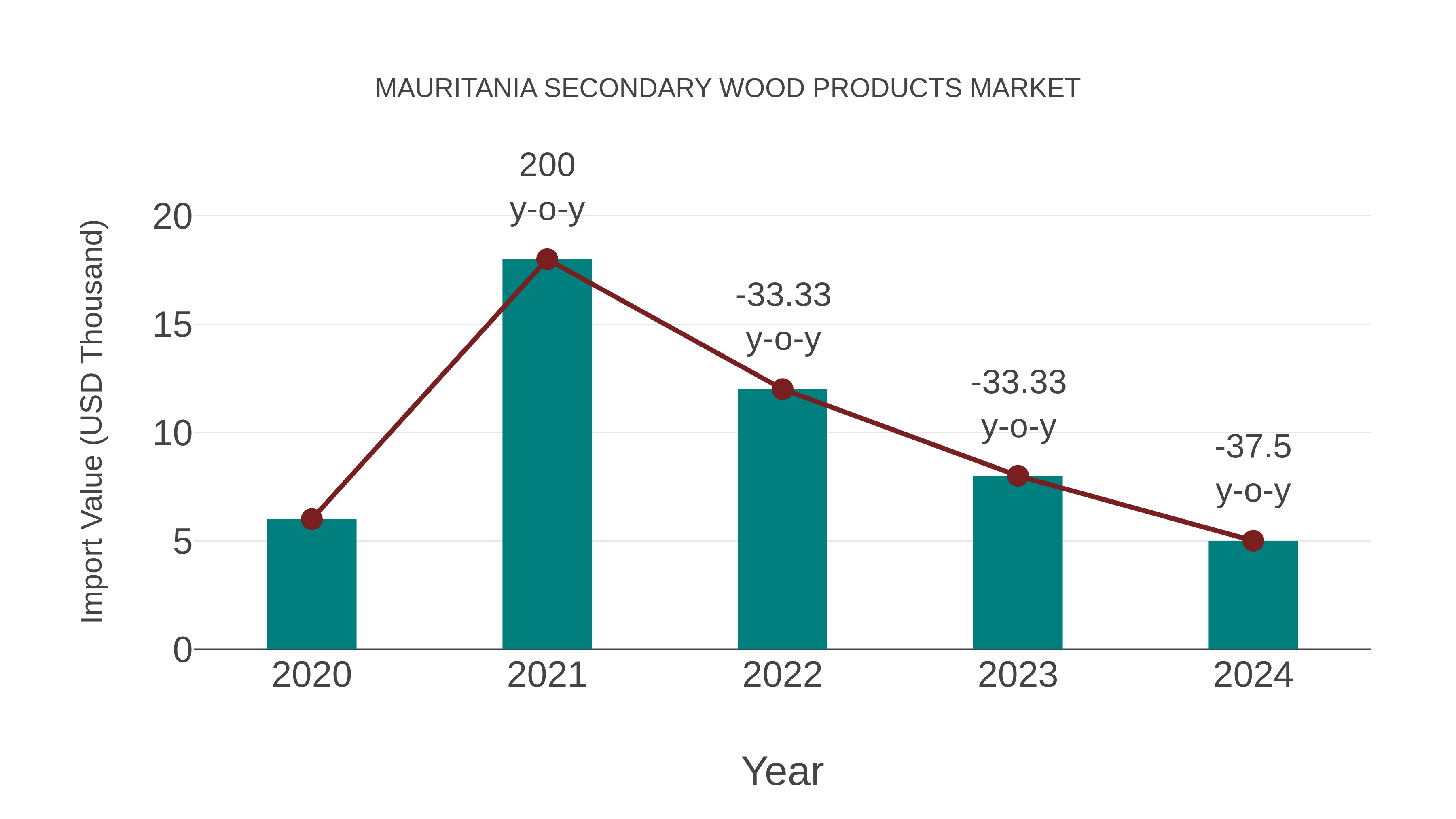 Mauritania Secondary Wood Products Market: Import Trend Analysis
