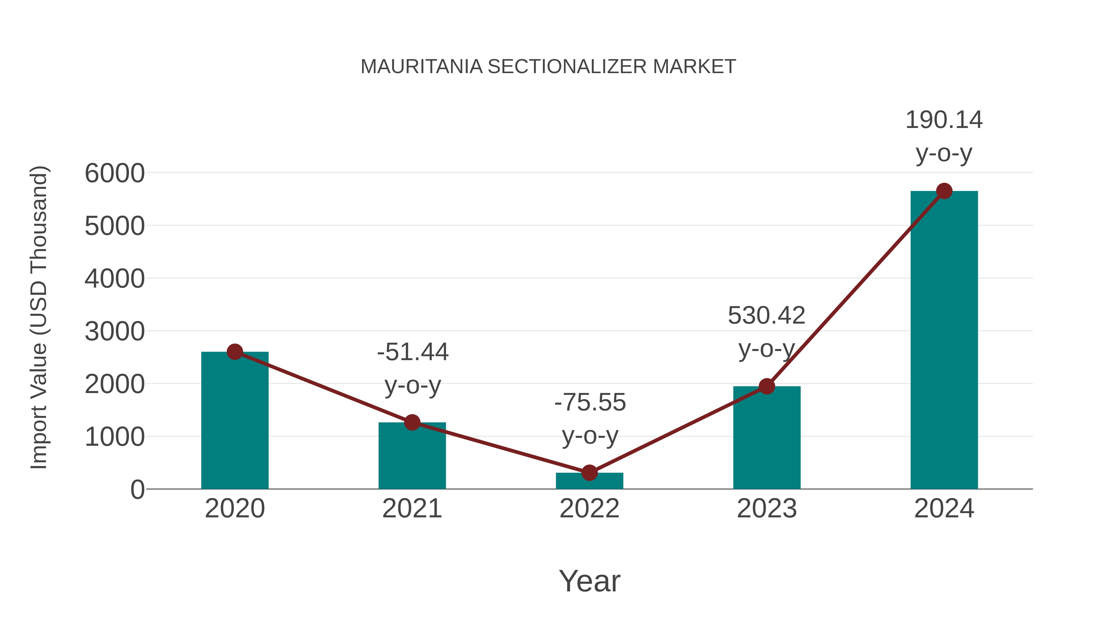  Mauritania Sectionalizer Market: Import Trend Analysis