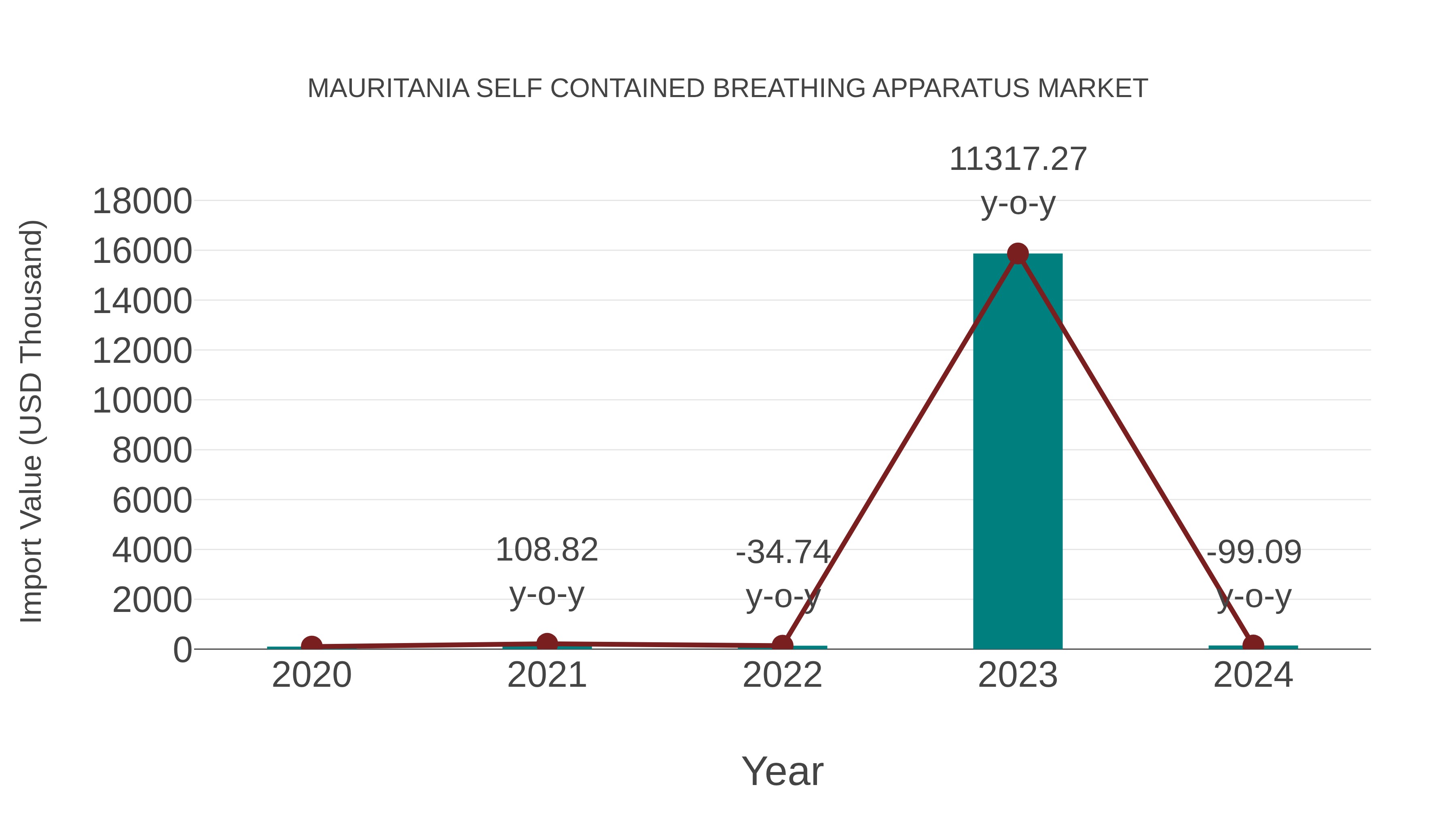  Mauritania Self Contained Breathing Apparatus Market: Import Trend Analysis