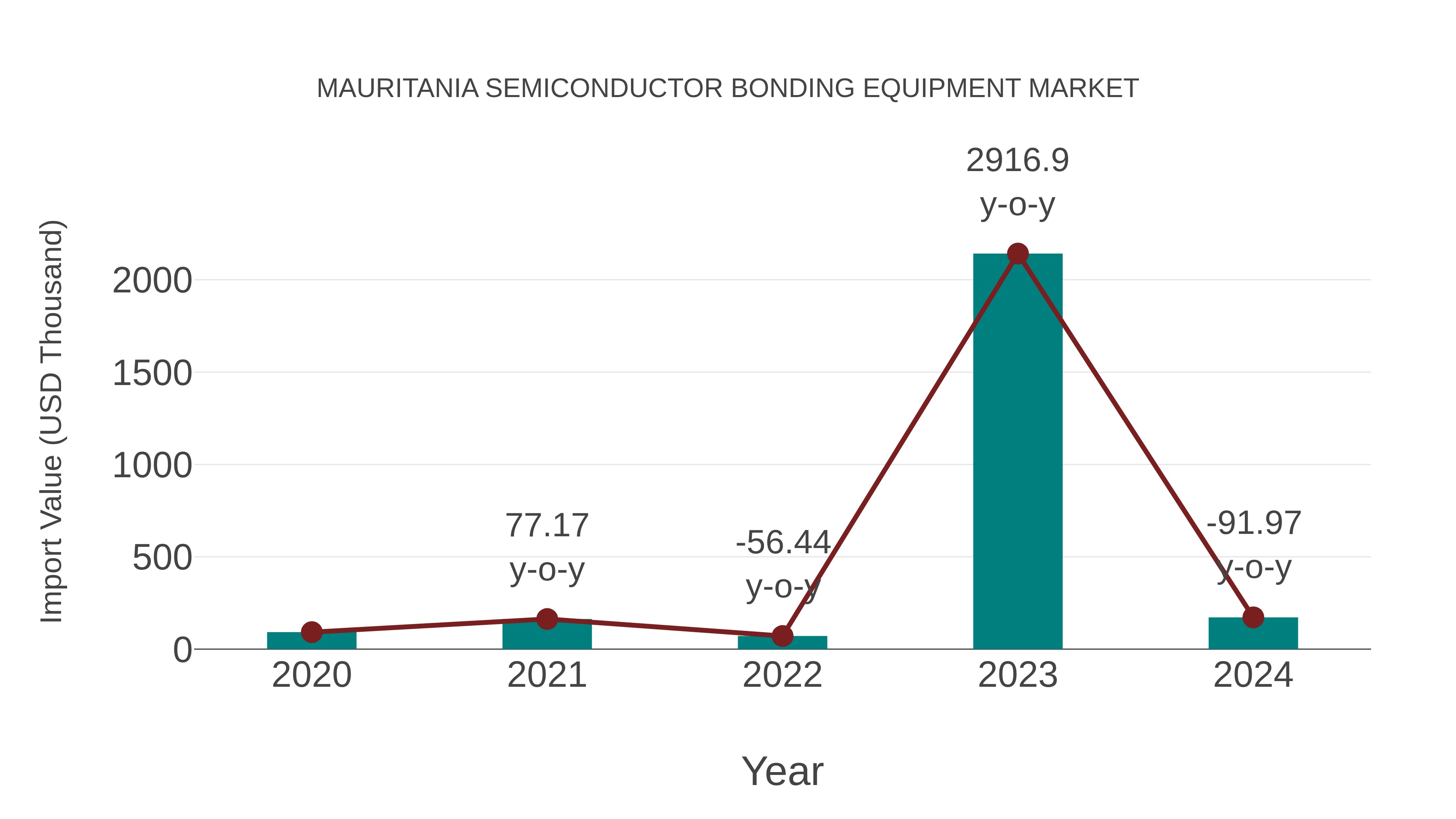  Mauritania Semiconductor Bonding Equipment Market: Import Trend Analysis