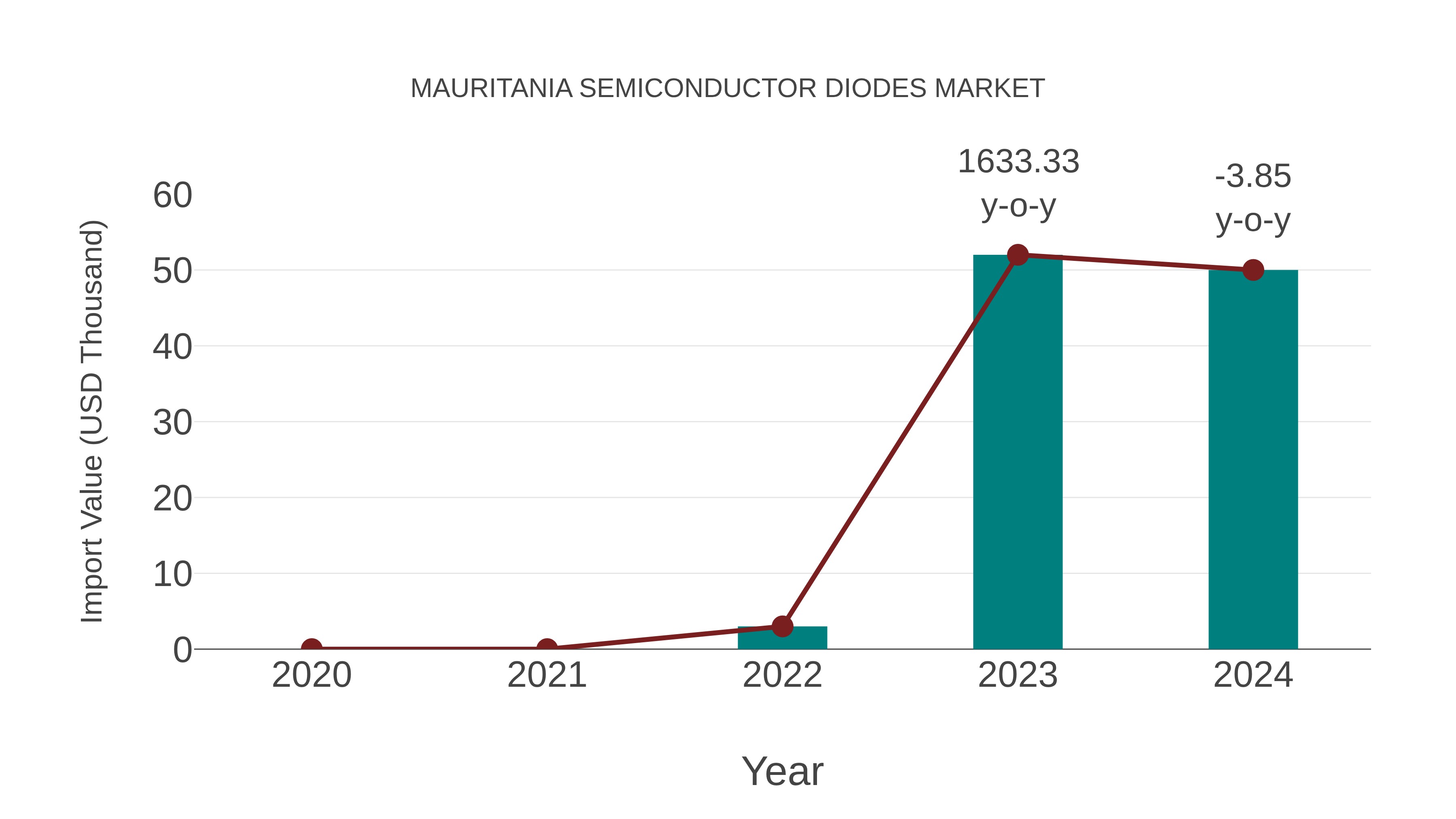  Mauritania Semiconductor Diodes Market: Import Trend Analysis