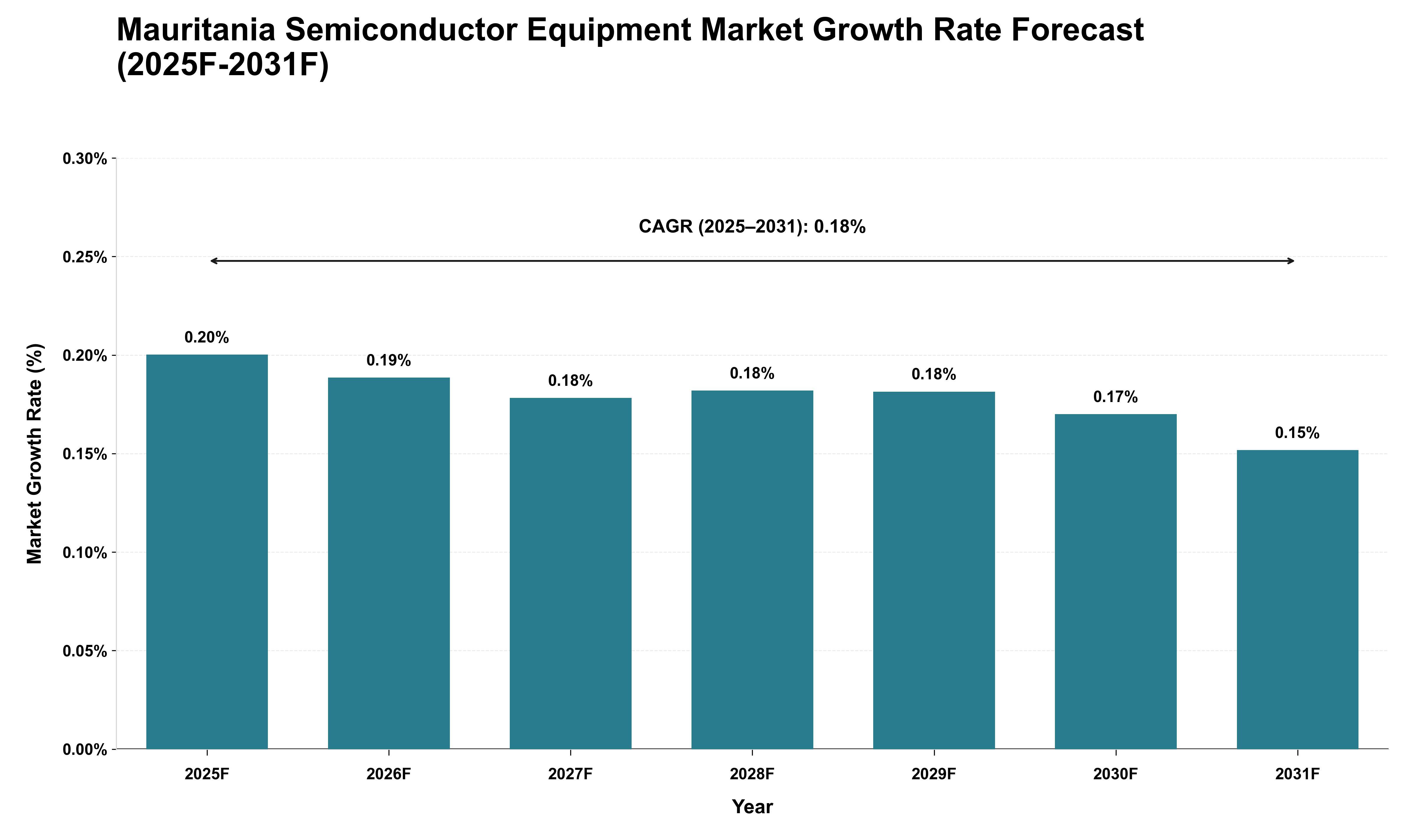 Mauritania Semiconductor Equipment Market Growth Rate Analysis (2025 - 2031)