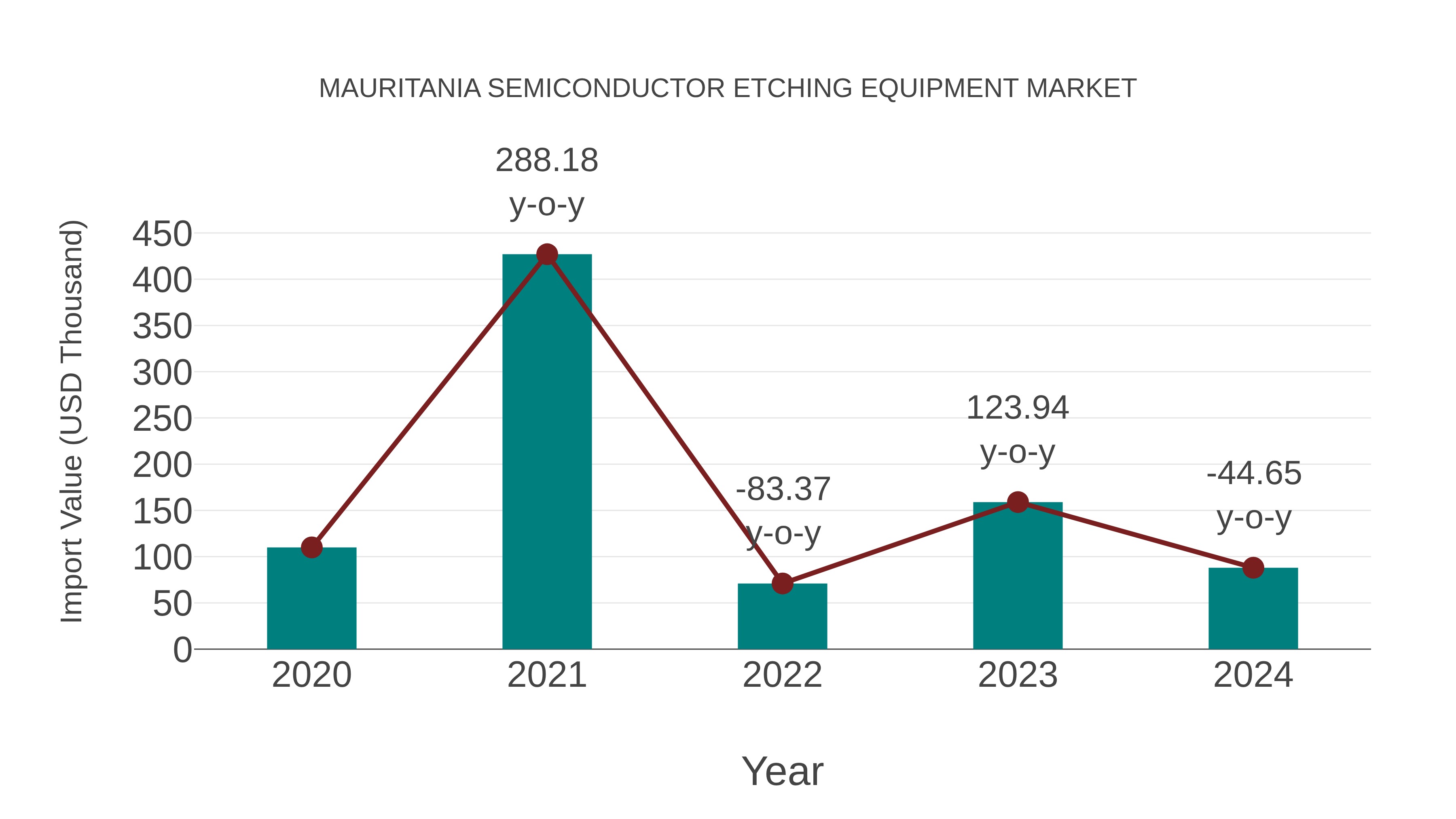  Mauritania Semiconductor Etching Equipment Market: Import Trend Analysis