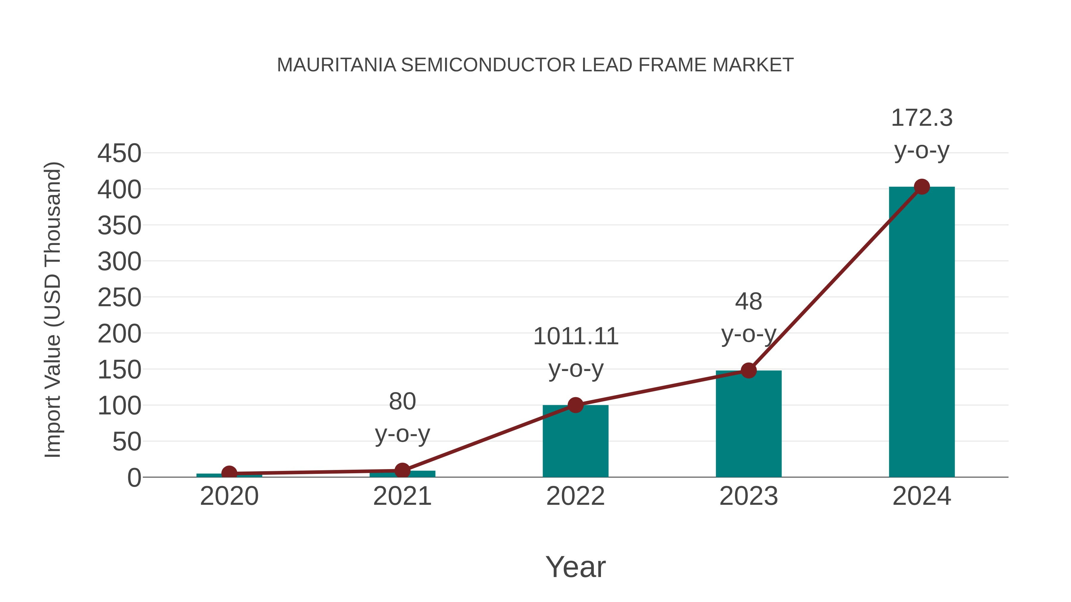  Mauritania Semiconductor Lead Frame Market: Import Trend Analysis