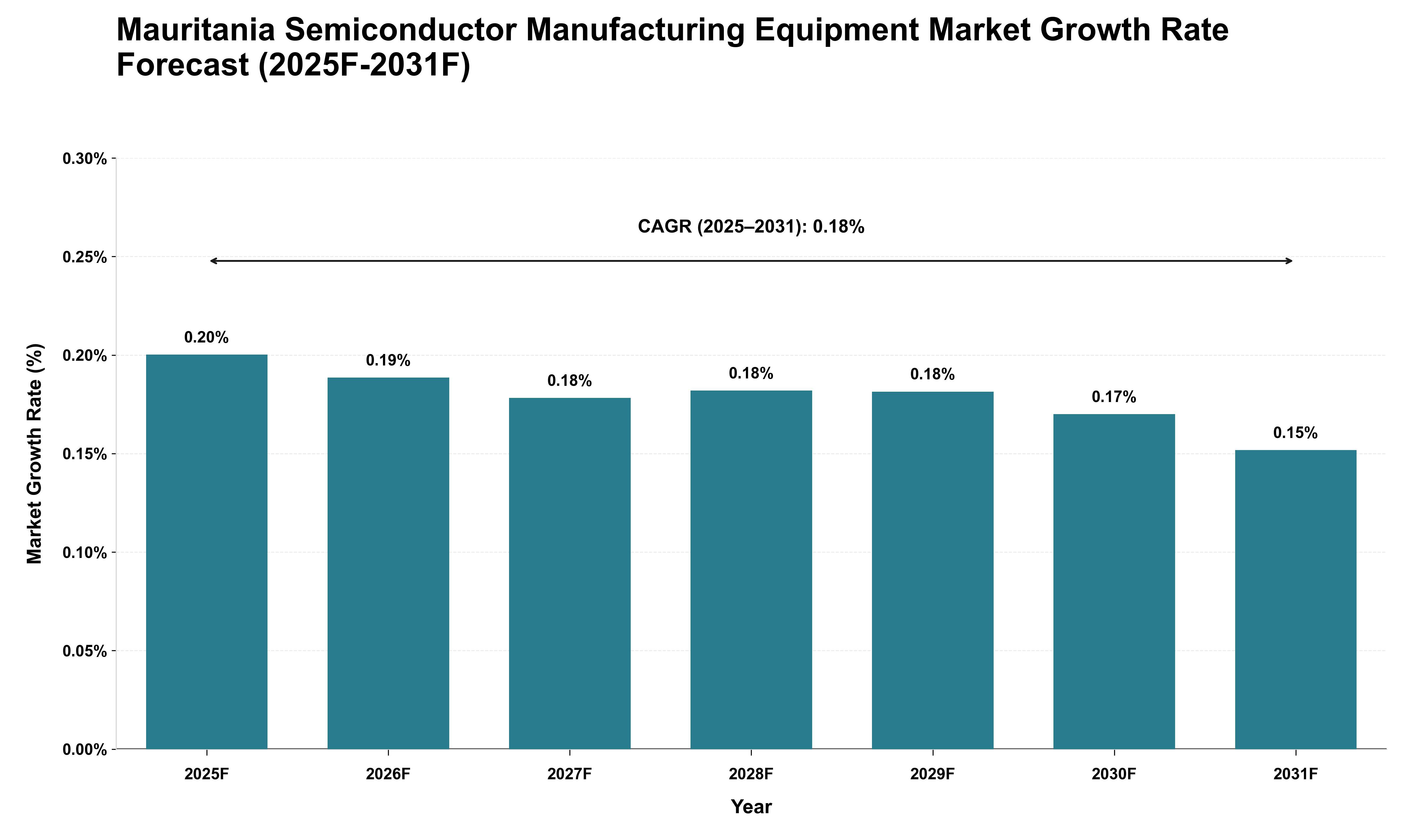Mauritania Semiconductor Manufacturing Equipment Market Growth Rate Analysis (2025 - 2031)