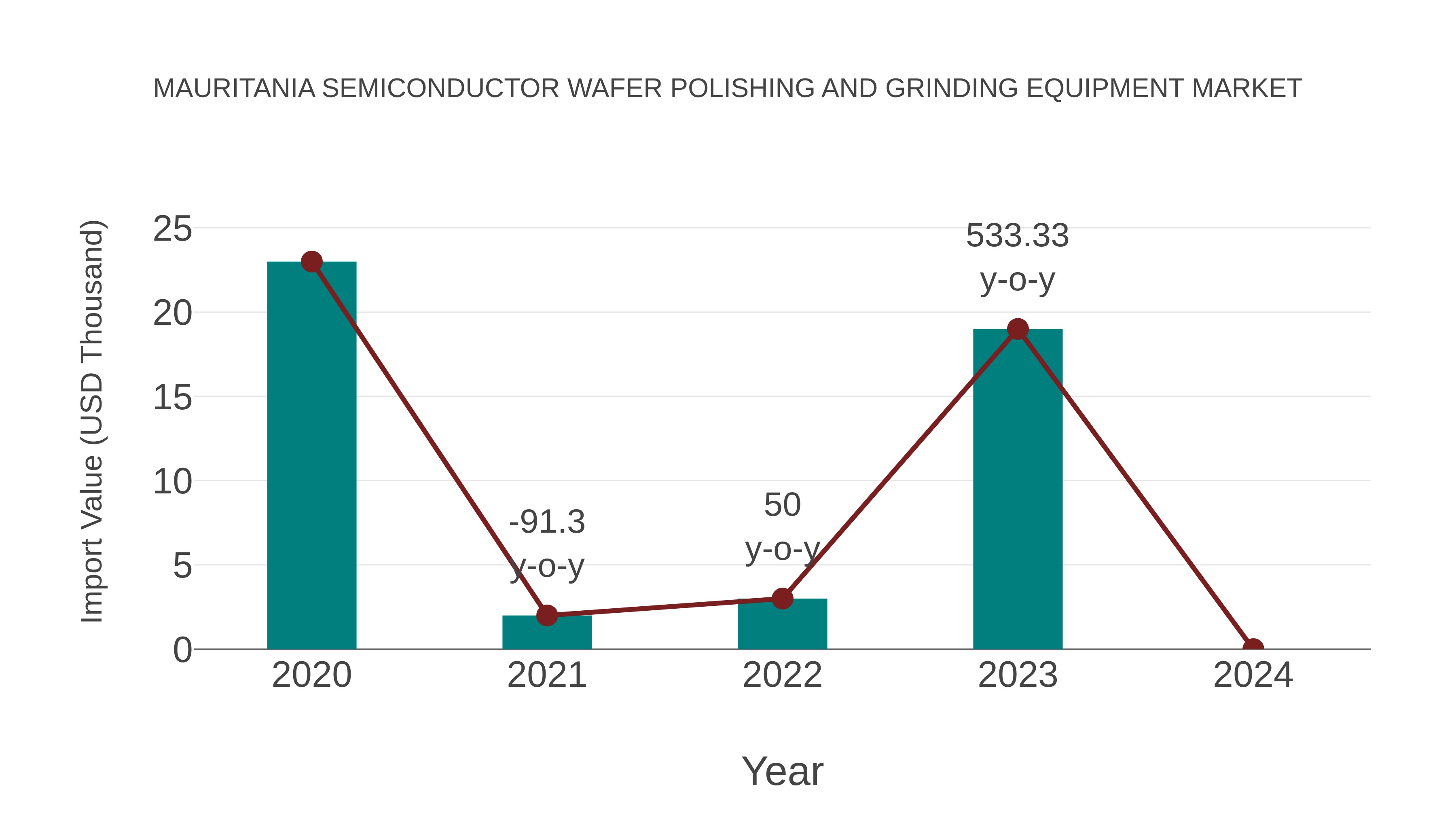  Mauritania Semiconductor Wafer Polishing and Grinding Equipment Market: Import Trend Analysis