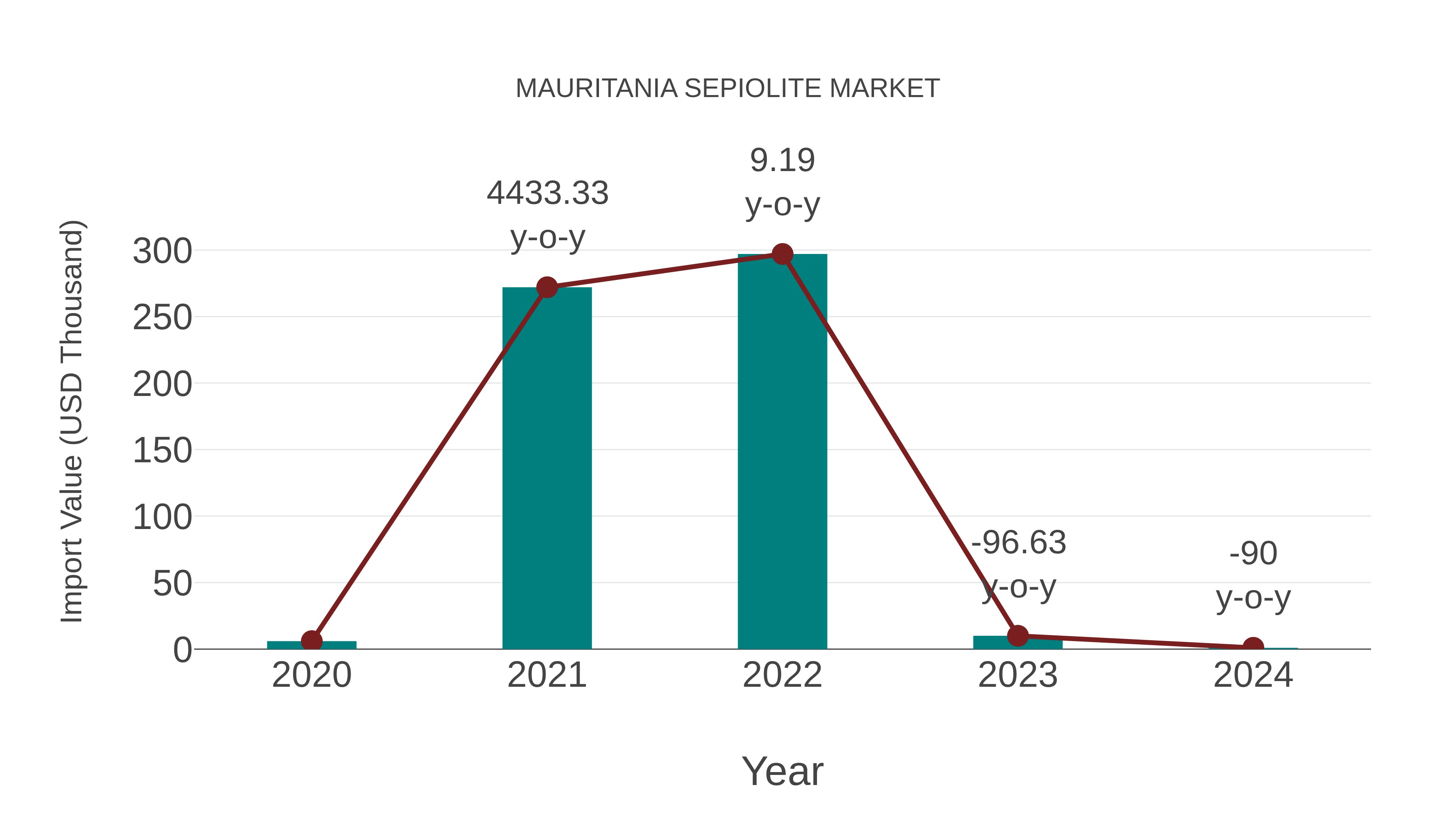  Mauritania Sepiolite Market: Import Trend Analysis