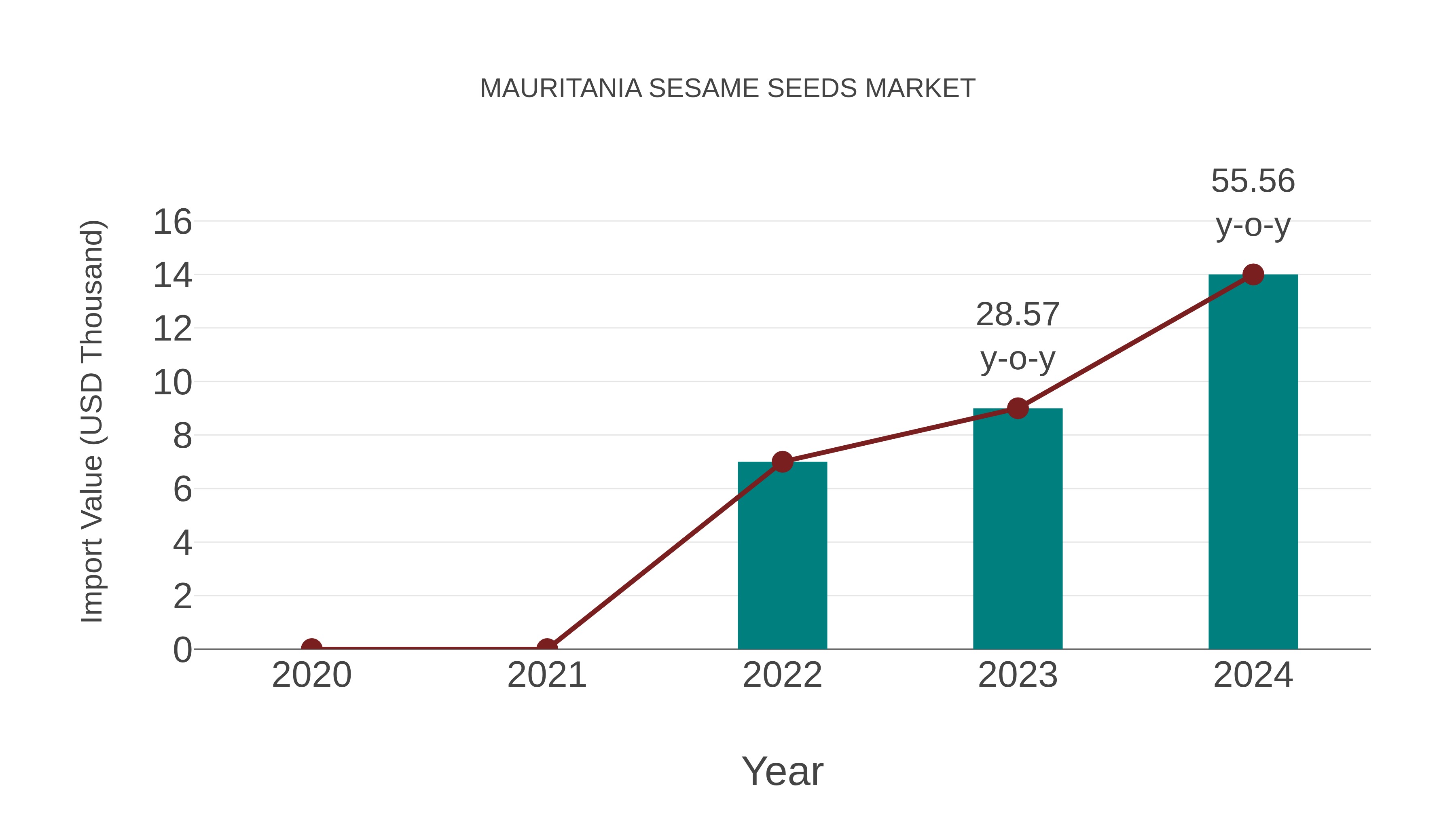  Mauritania Sesame Seeds Market: Import Trend Analysis