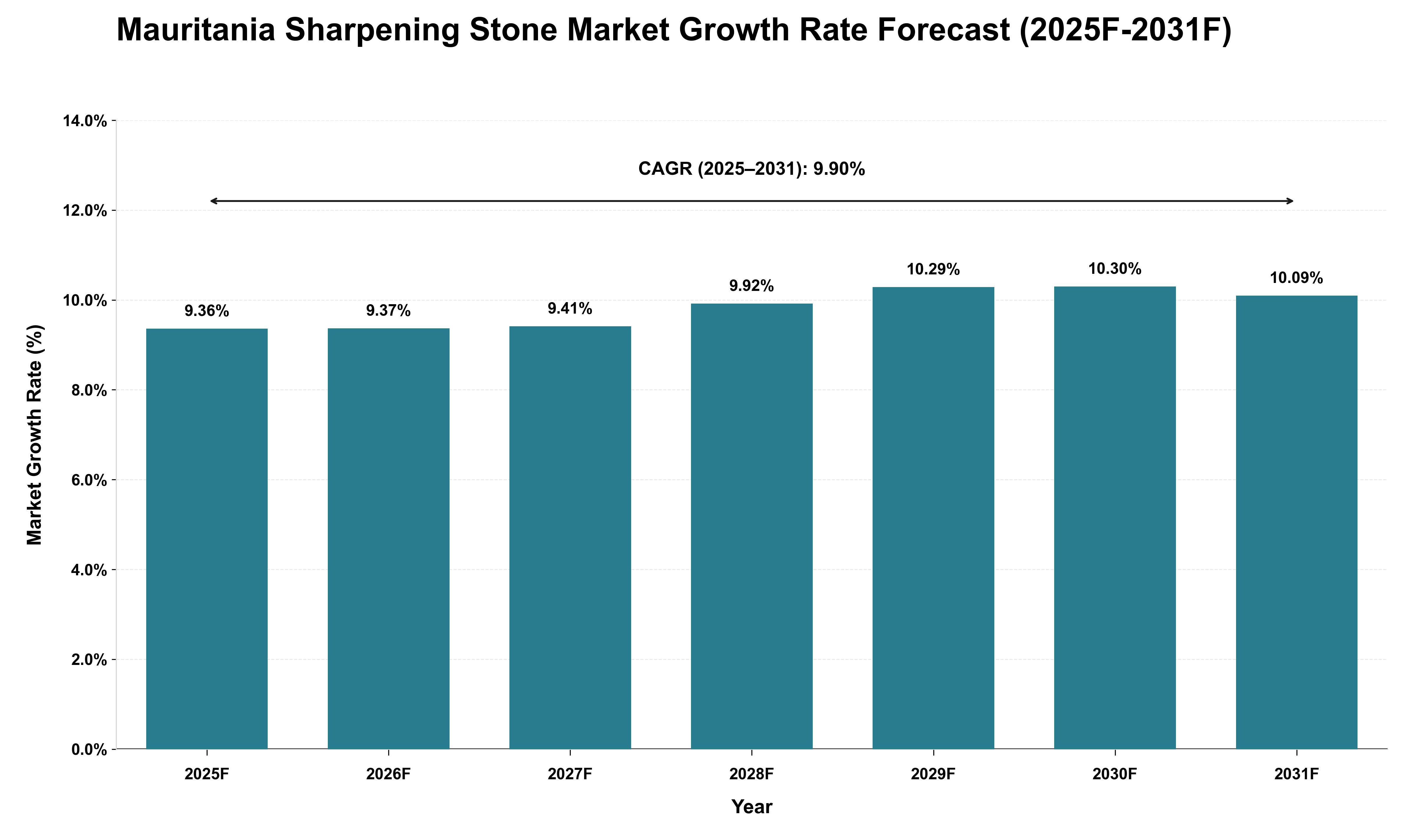 Mauritania Sharpening Stone Market Growth Rate Analysis (2025 - 2031)