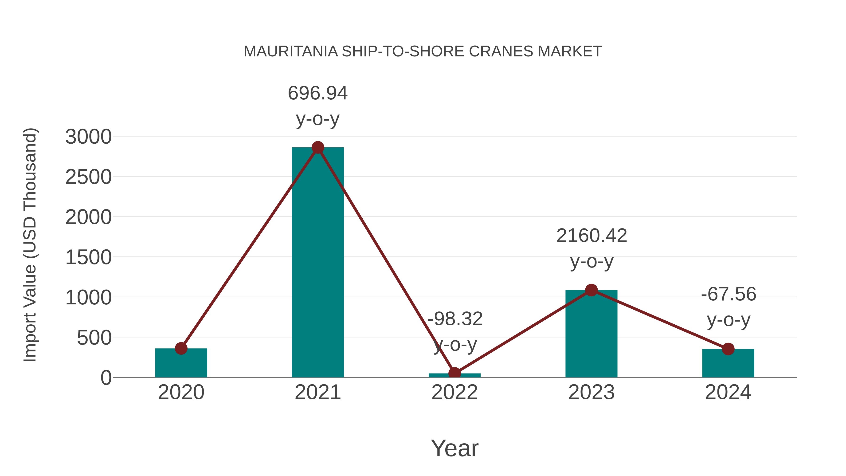  Mauritania Ship-to-shore Cranes Market: Import Trend Analysis
