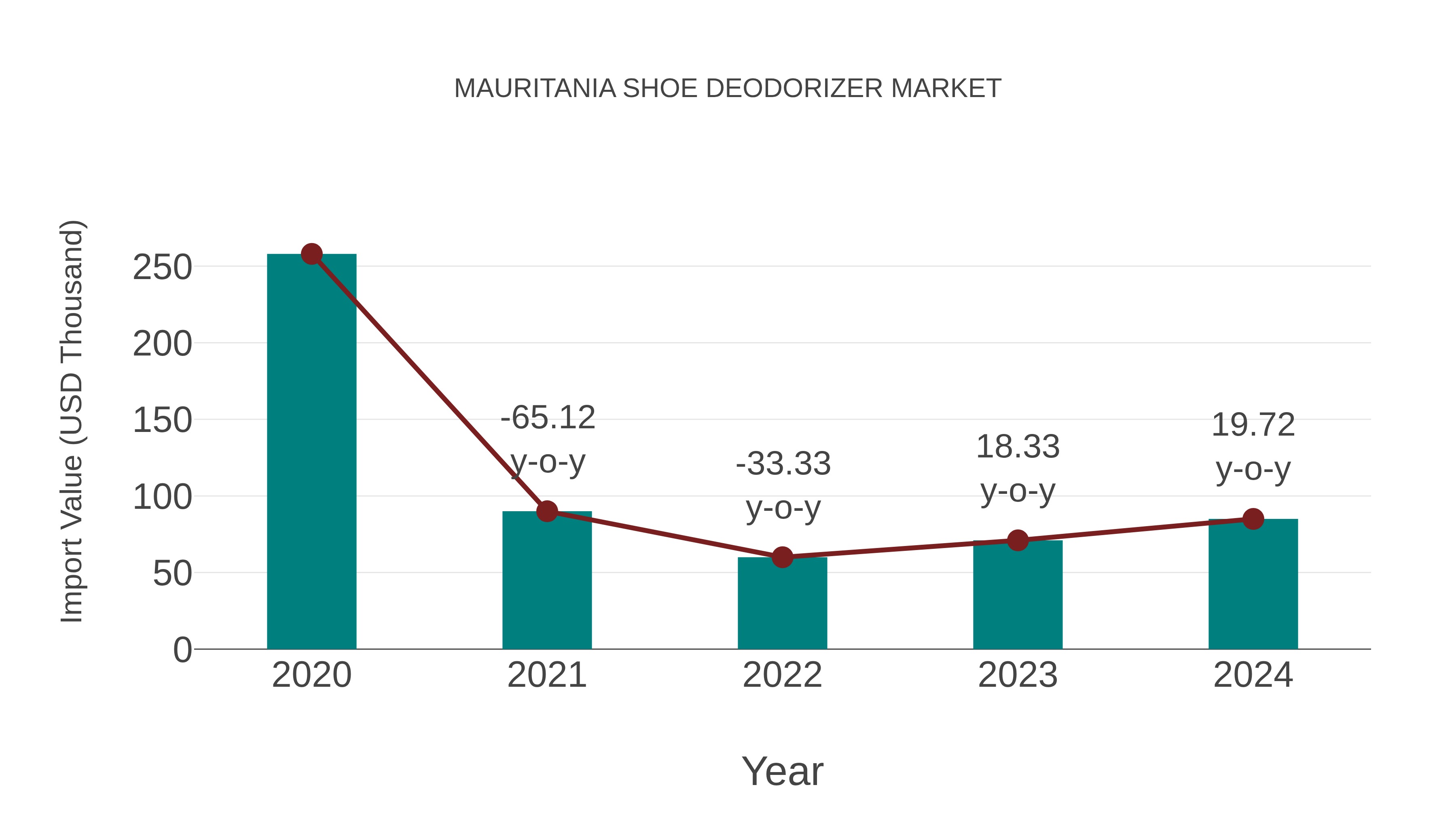 Mauritania Shoe Deodorizer Market: Import Trend Analysis