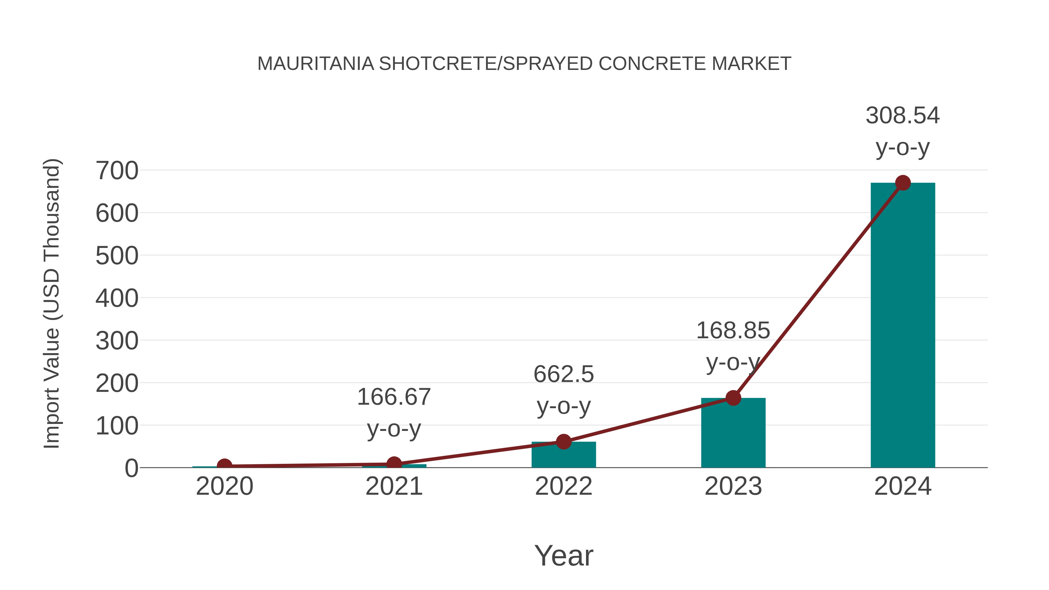  Mauritania Shotcrete/sprayed Concrete Market: Import Trend Analysis
