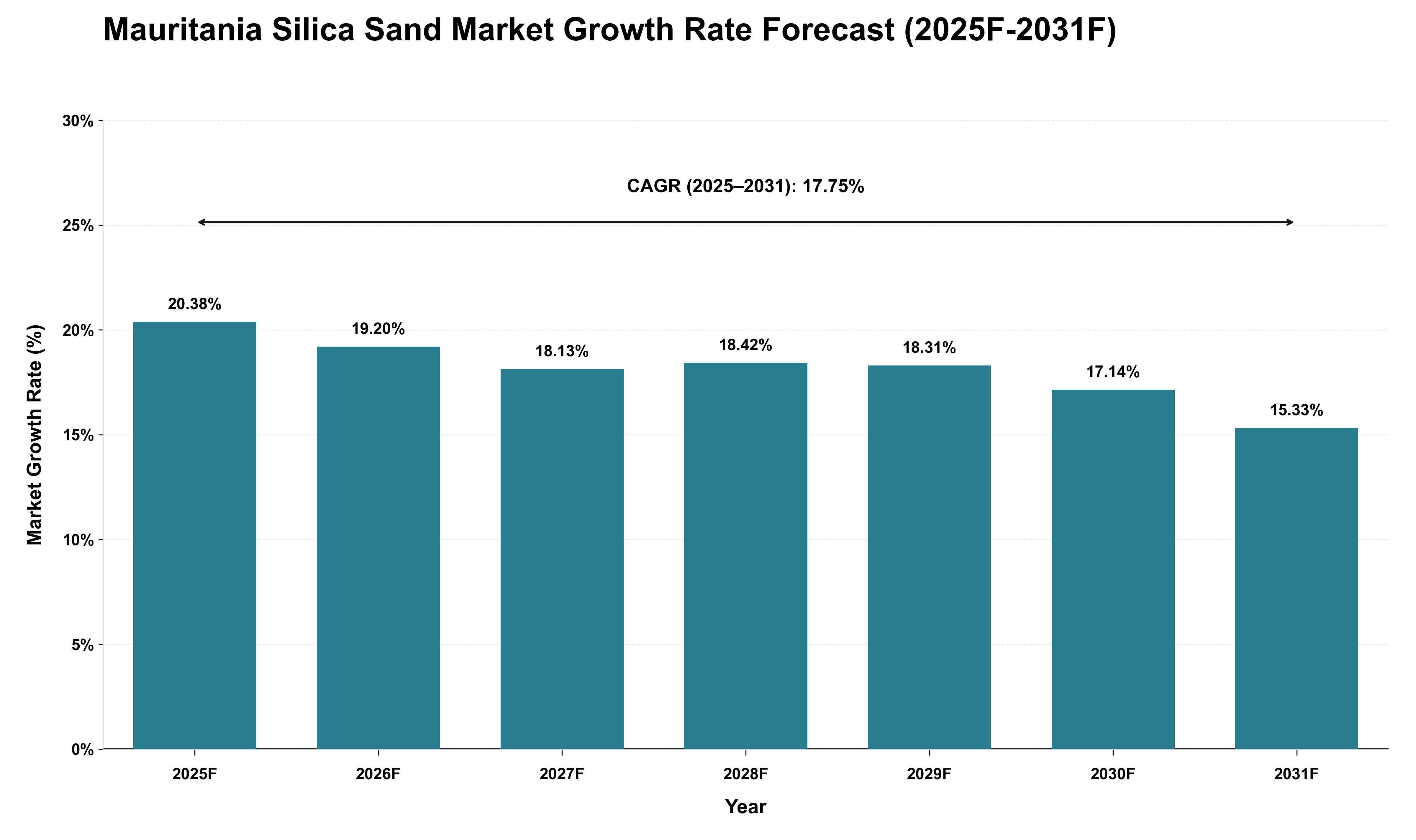 Mauritania Silica Sand Market Growth Rate Analysis (2025 - 2031)