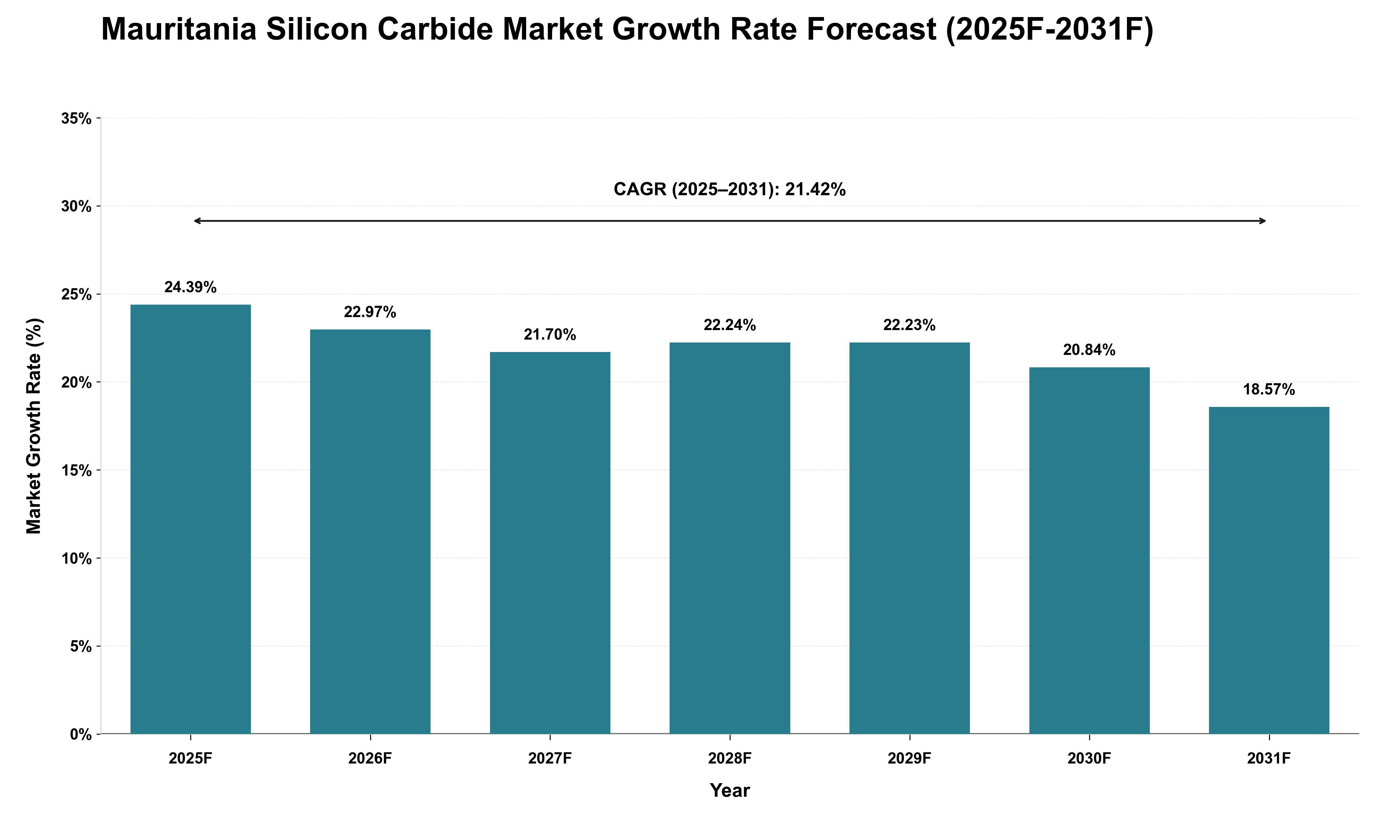 Mauritania Silicon Carbide Market Growth Rate Analysis (2025 - 2031)