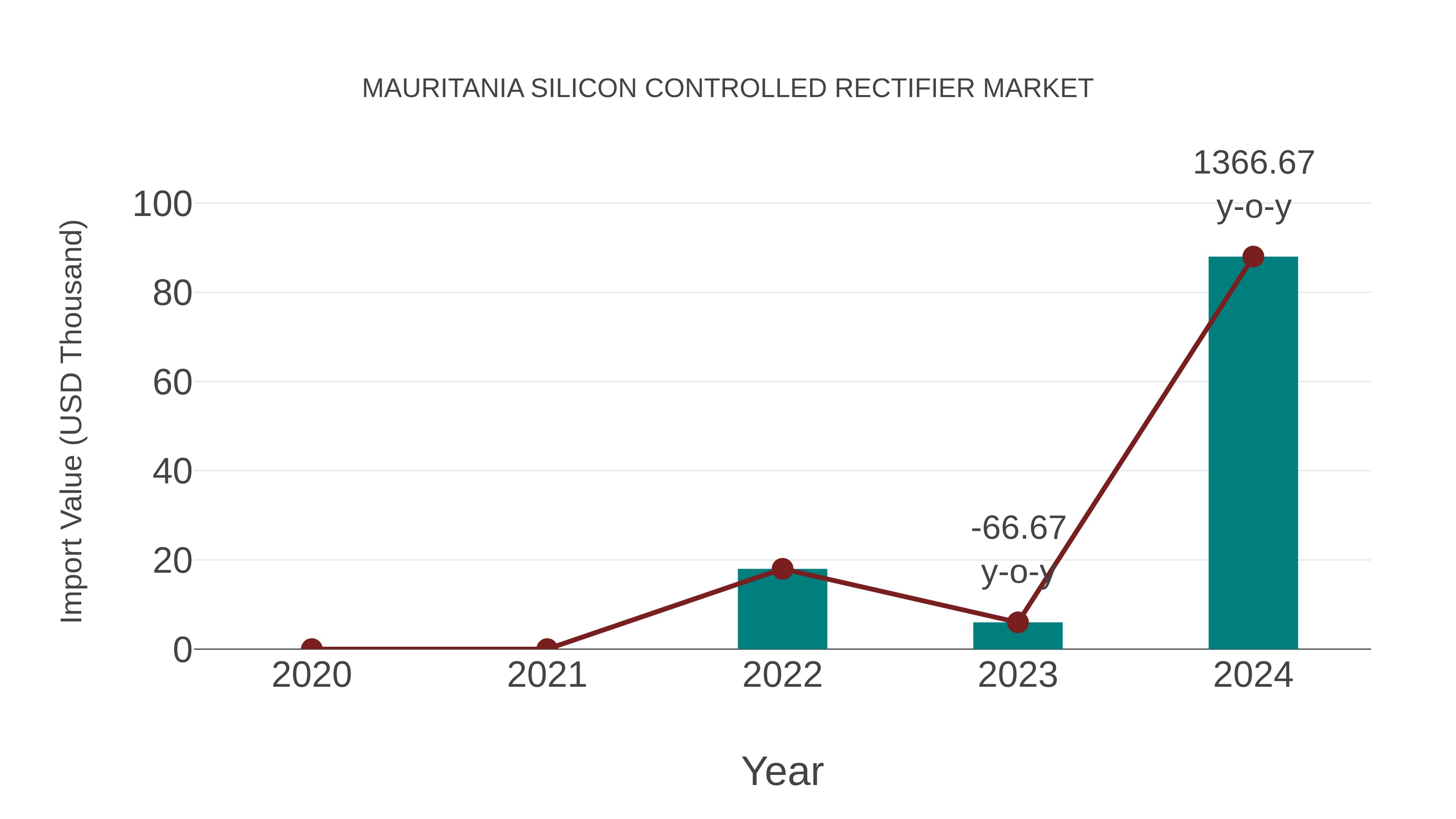  Mauritania Silicon Controlled Rectifier Market: Import Trend Analysis