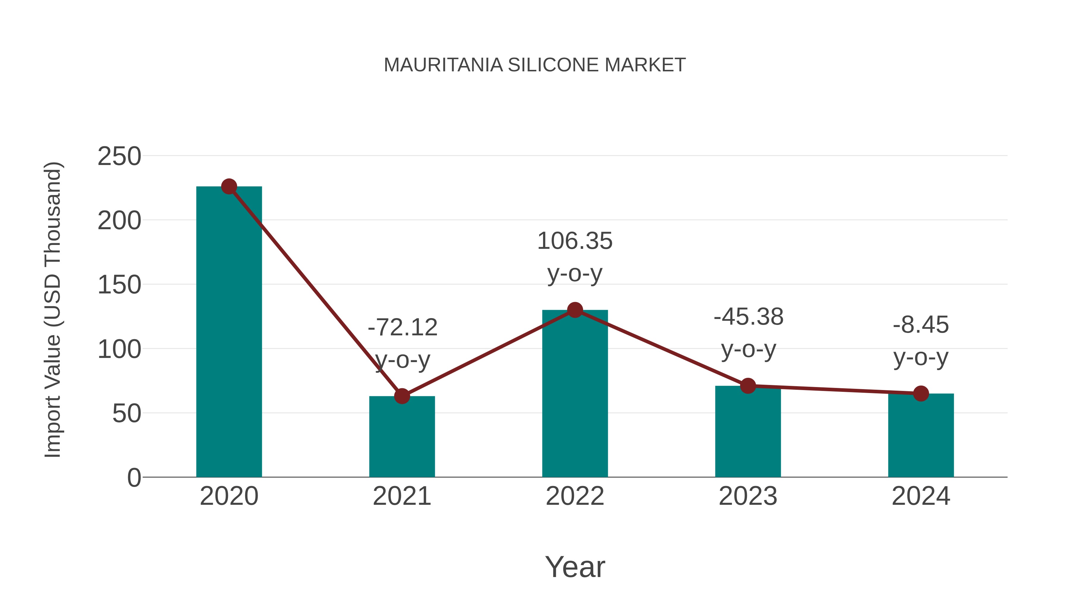  Mauritania Silicone Market: Import Trend Analysis