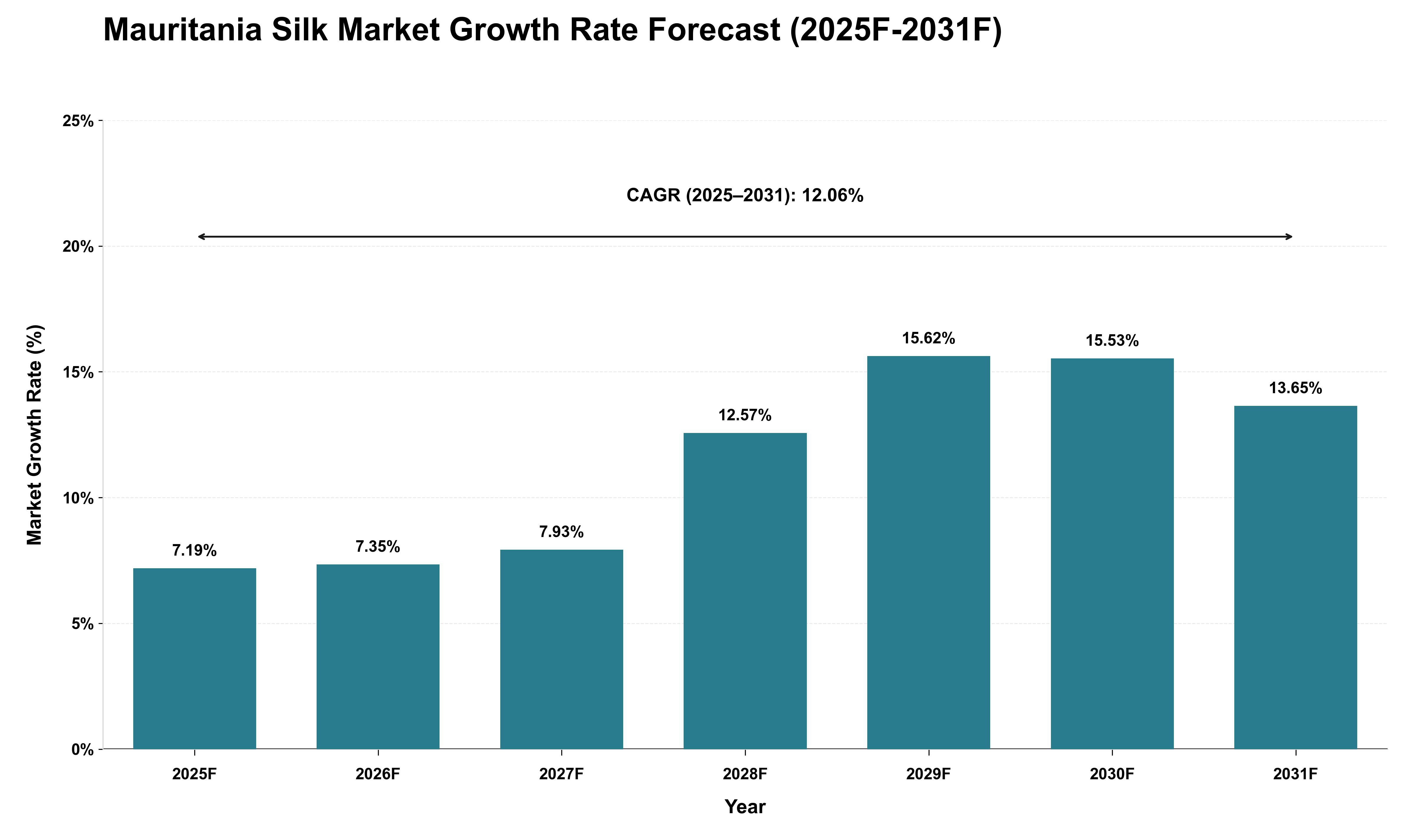 Mauritania Silk Market Growth Rate Analysis (2025 - 2031)