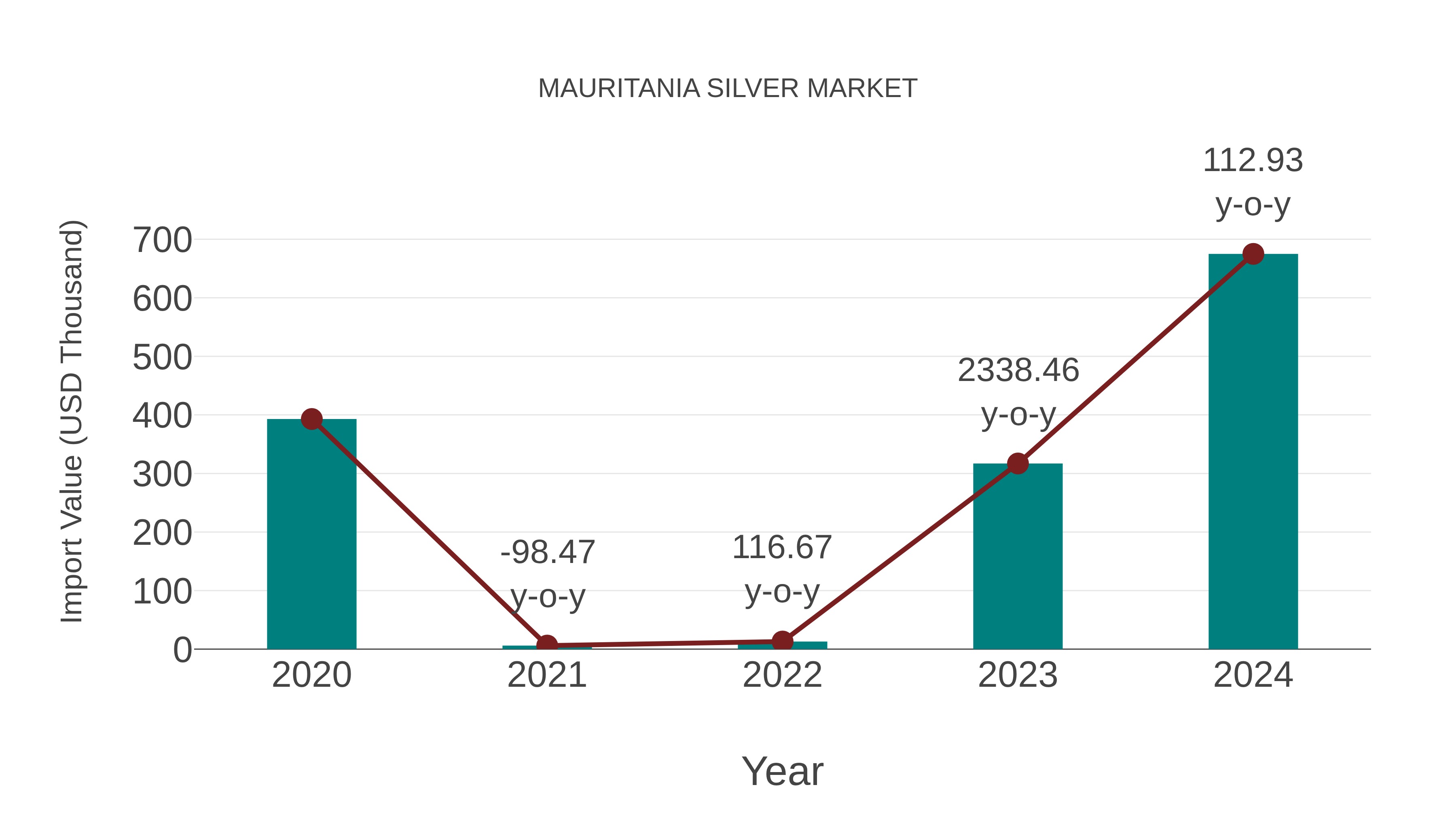  Mauritania Silver Market: Import Trend Analysis