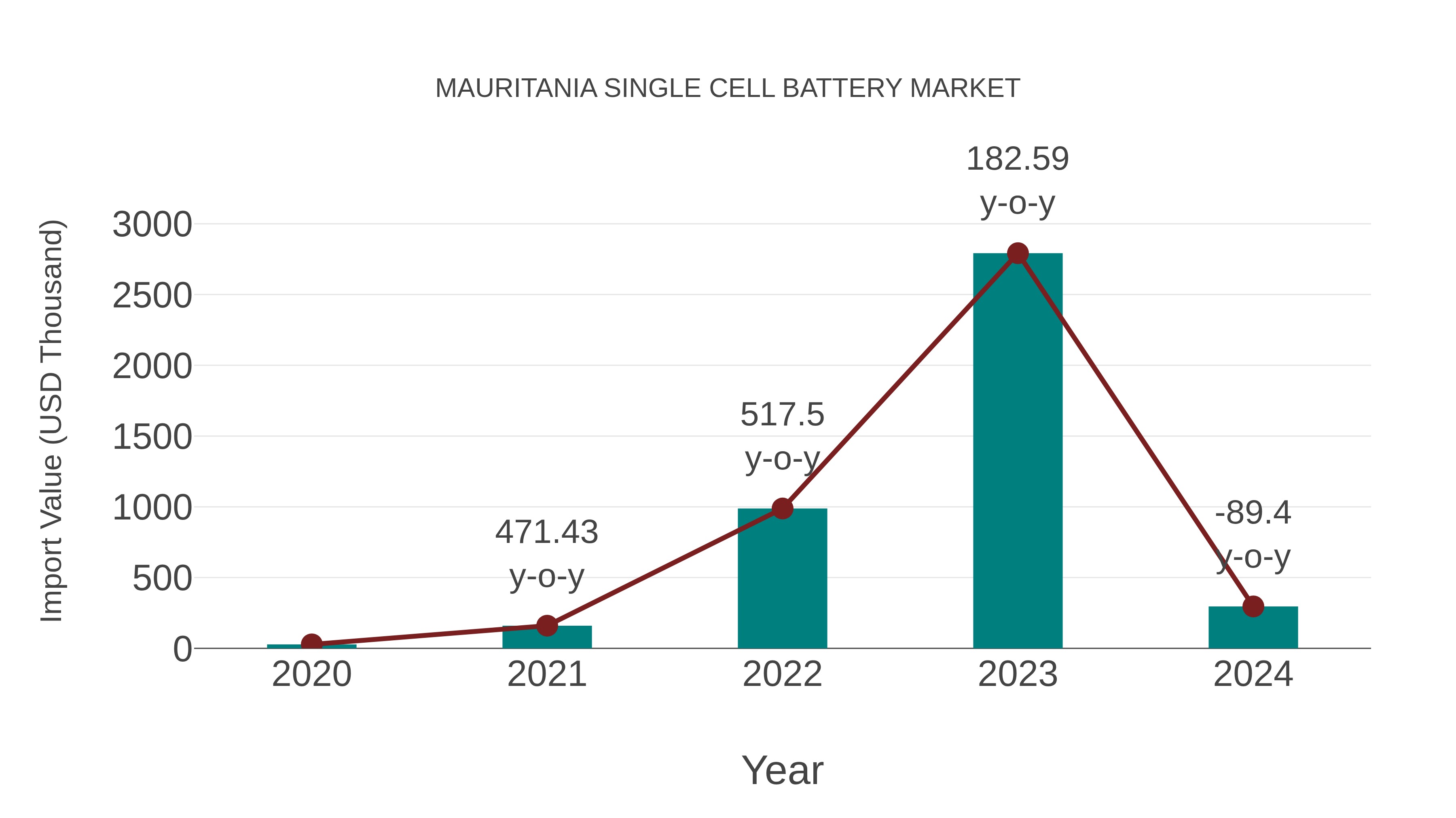 Mauritania Single Cell Battery Market: Import Trend Analysis