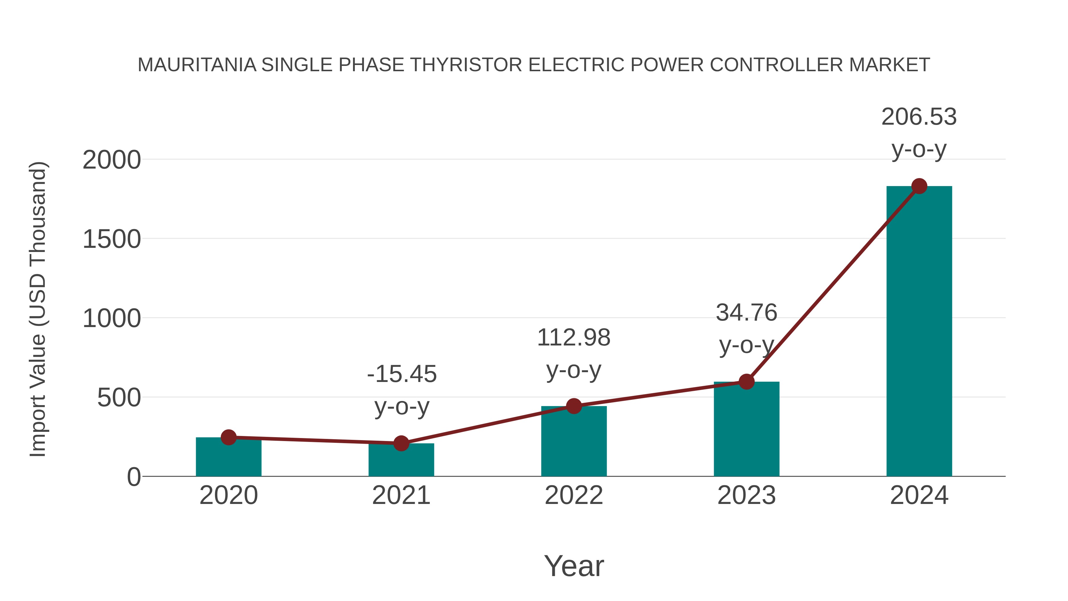 Mauritania Single Phase Thyristor Electric Power Controller Market: Import Trend Analysis