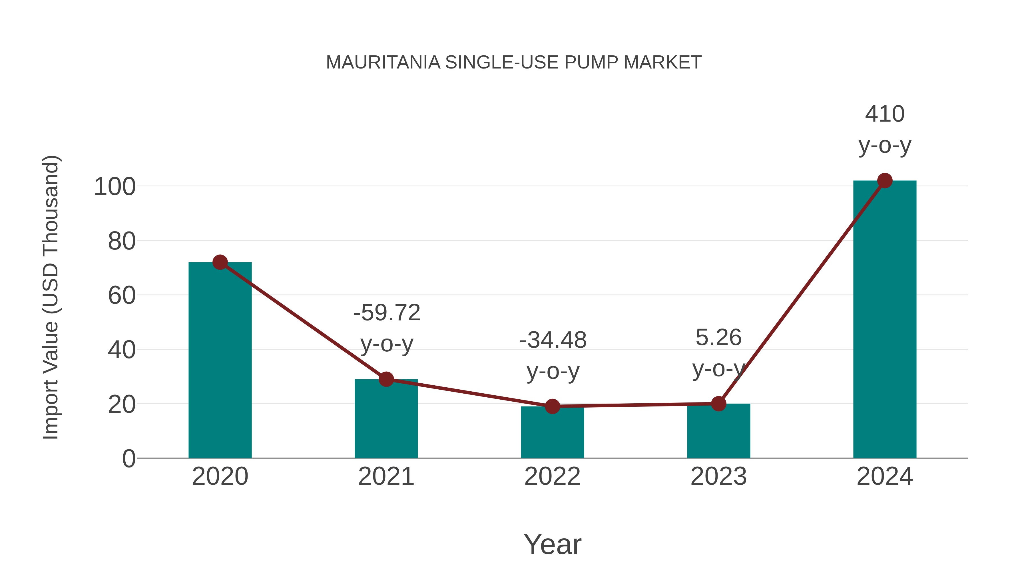  Mauritania Single-use Pump Market: Import Trend Analysis
