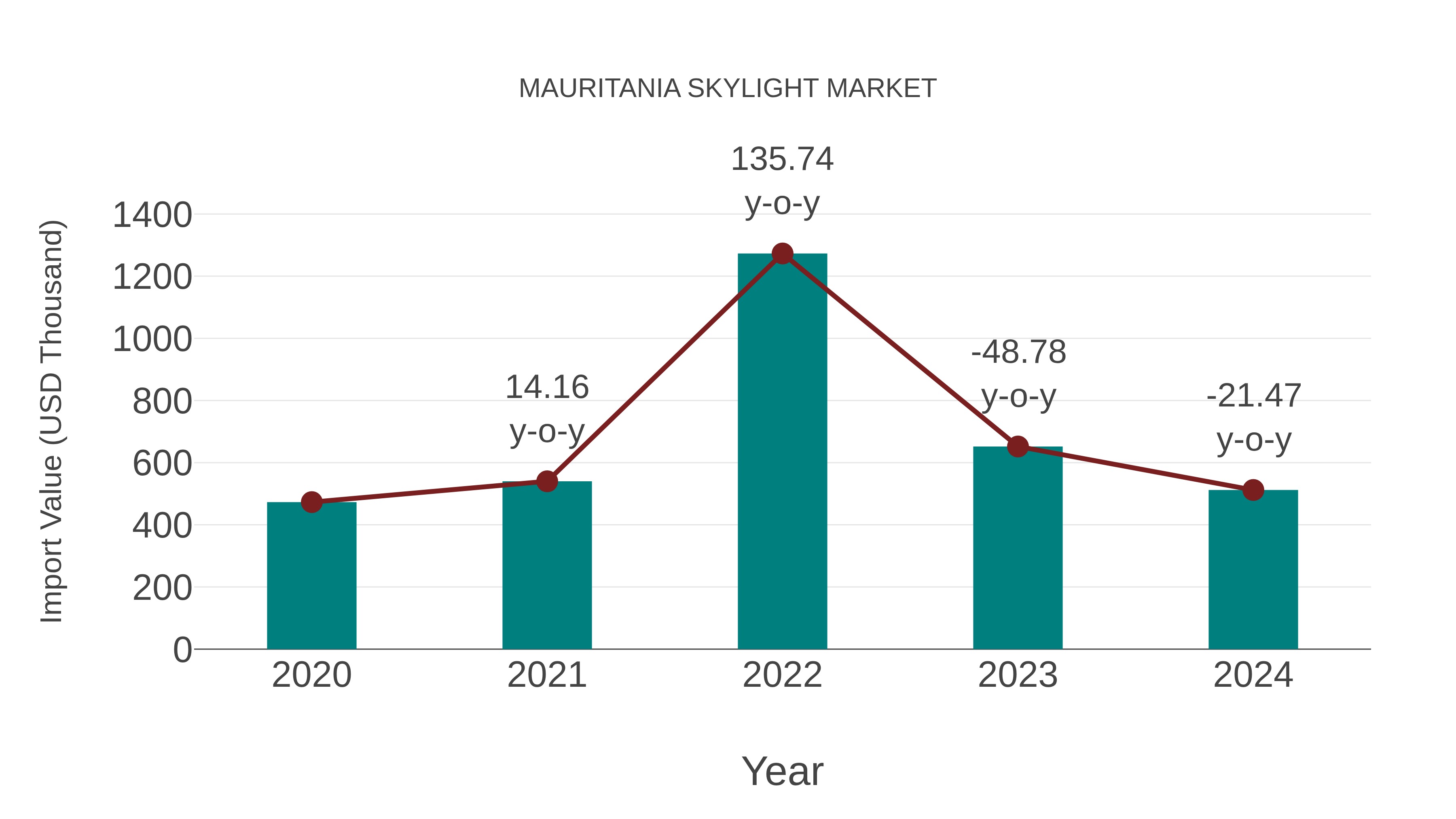 Mauritania Skylight Market: Import Trend Analysis