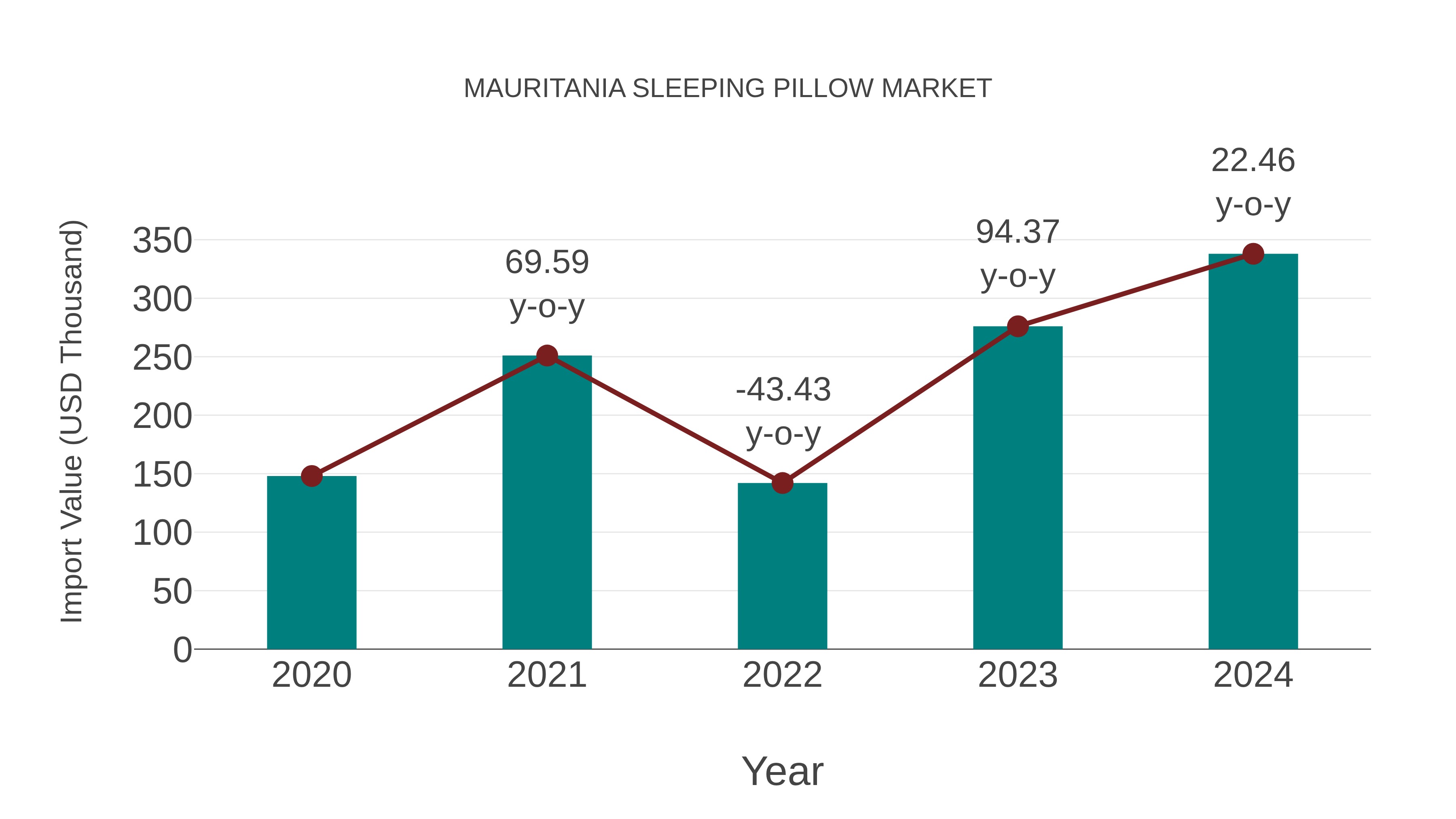  Mauritania Sleeping Pillow Market: Import Trend Analysis