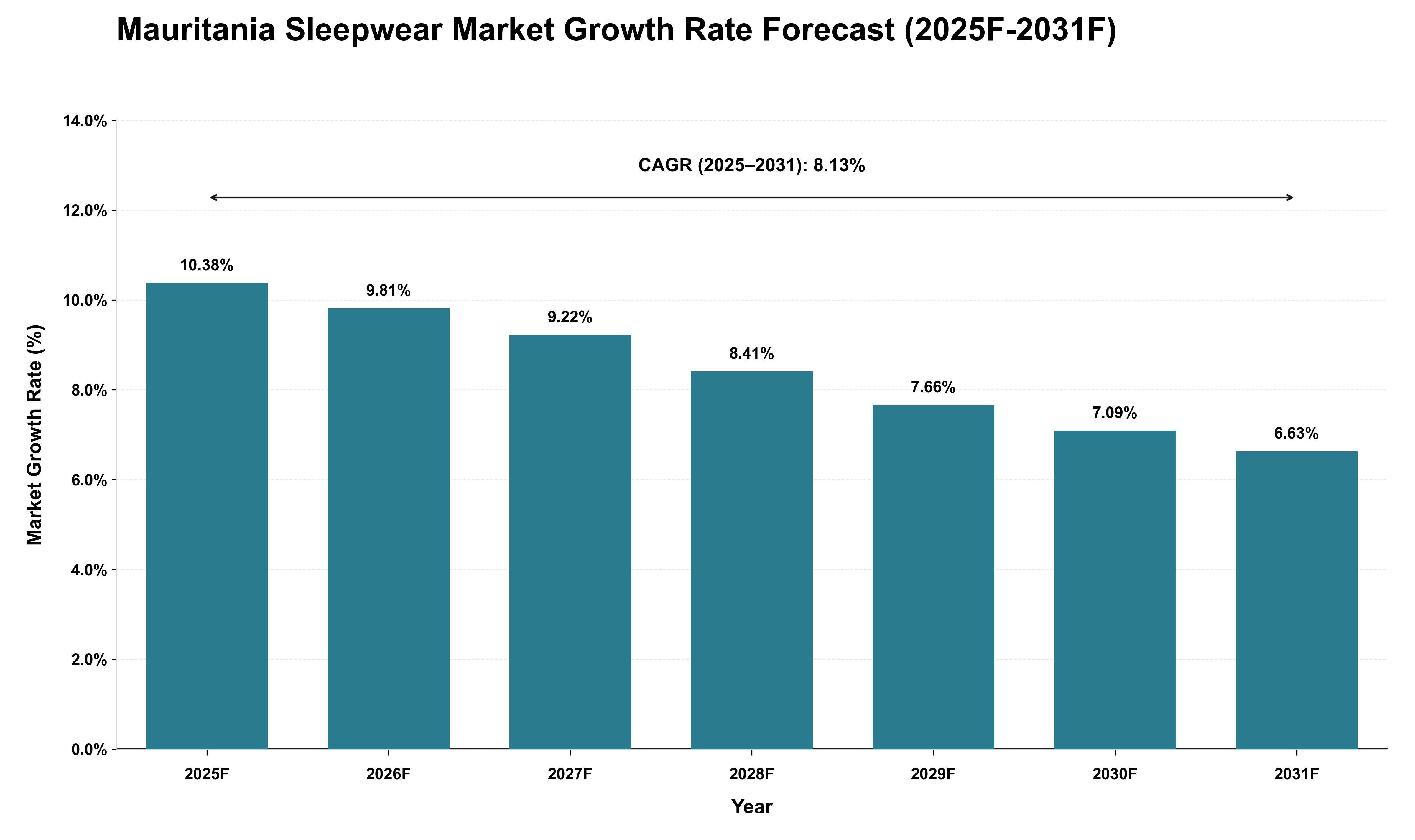 Mauritania Sleepwear Market Growth Rate Analysis (2025 - 2031)